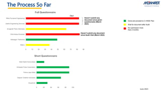 The Process So Far EMPOWERING SAFETY TO THE FRONTLINE
June 2023
0 10 20 30 40 50 60 70 80 90
Makro
Heksagon Tiwikrama
Citra Karsa Dinamika
Anugerah Petro Indonesia
Usaha Engineering Services
Mitra Purnama Engineering
Full Questionnaire
Days
Haven’t submit any
document since given
questionnaire (March
2023)
Haven’t submit any document
since Audit Visit (March 2023)
Done and proceed to C-HSSE Plan
Wait for document after Audit
No submission more
than 2 months
0 20 40 60 80 100
Visualindo
Dapoer Creative Indonesia
Panca Jaya Setia
Himawan Putra Corporation
Multi Sistim Komunikasi
Short Questionnaire
 