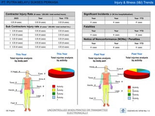 OGEHSS-HS-10F06 Rev 1.0
UNCONTROLLED WHEN PRINTED OR TRANSMITTED
ELECTRONICALLY
GE Proprietary
Injury & Illness (I&I) Trends
PT. PUTRA MELAYU SUKSES PERKASA
This Year
Total injuries analysis
by body part
Feet: #
Eyes: #
Hands: #
A.Head: #
Back: #
Arms #
Legs: #
Torso: #
Contractor Injury Rate (# cases * 200.000 / total worked hours)
2023 Year Year YTD
0.00 (# cases) 0.00 (# cases) 0.00 (# cases)
Sub Contractors injury rate (# cases * 200.000 / total worked hrs.)
1 0.00 (# cases) 0.00 (# cases) 0.00 (# cases)
2 0.00 (# cases) 0.00 (# cases) 0.00 (# cases)
3 0.00 (# cases) 0.00 (# cases) 0.00 (# cases)
4 0.00 (# cases) 0.00 (# cases) 0.00 (# cases)
5 0.00 (# cases) 0.00 (# cases) 0.00 (# cases)
Significant Incidents (> 24 hrs hospitalization)
Year Year Year YTD
# cases # cases # cases
Fatalities
Year Year Year YTD
# cases # cases # cases
Notice of Nonconformance (NONs) / Penalties
Year Year Year YTD
# cases # cases # cases
This Year
Total injuries analysis
by activity
Activity
1
Feet: #
Eyes:#
Hands: #
Head: #
Back: #
Arms #
Legs: #
Torso: #
Activity
1
Activity
1
Activity
1
Past Year
Total injuries analysis
by body part
Past Year
Total injuries analysis
by activity
Activity
1
Activity
1
Activity
1
Activity
1
 