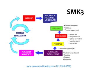 SMK3
KEBIJAKAN K3
• Komitment management
• Keteladanan
• Peran dan tanggung jawab
PERENCANAAN
• Penilaian awal
• Persyaratan hukum
UNGGUL K3
VISI, MISI &
TATA NILAI
UNGGULAN
PERBAIKAN
BERKELANJUTAN PERENCANAAN • Persyaratan hukum
• Pedoman dan standard
• Tujuan dan sasaran
• Program kerja
PENERAPAN
• Implementasi 12 elemen SMK3
PEMERIKSAAN &
TINDAKAN KOREKSI
• Audit internal dan eksternal
• Pencatatan
• Pelaporan
• Rekomendasi
PENELAAHAN
MANAGEMENT
BERKELANJUTAN
www.valueconsulttraining.com (021 7919 8730)
 