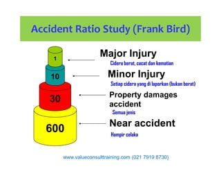 Accident Ratio Study (Frank Bird)
10
1
Major Injury
Minor Injury
Cidera berat, cacat dan kematian
Setiap cidera yang di laporkan (bukan berat)
600
30 Property damages
accident
Near accident
Setiap cidera yang di laporkan (bukan berat)
Semua jenis
Hampir celaka
www.valueconsulttraining.com (021 7919 8730)
 