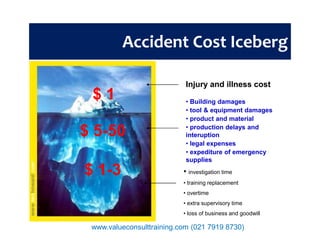 Accident Cost Iceberg
Injury and illness cost
$ 1
$ 5-50
• Building damages
• tool & equipment damages
• product and material
production delays and
$ 5-50
$ 1-3
• production delays and
interuption
• legal expenses
• expediture of emergency
supplies
• investigation time
• training replacement
• overtime
• extra supervisory time
• loss of business and goodwill
www.valueconsulttraining.com (021 7919 8730)
 