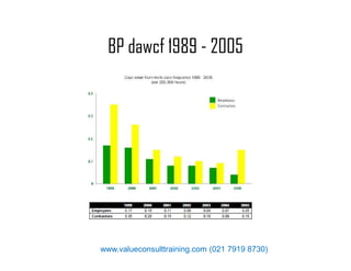 BP dawcf 1989 - 2005
www.valueconsulttraining.com (021 7919 8730)
 