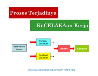 Proses Terjadinya
KeCELAKAan Kerja
Kelemahan
sistem
Perilaku
tak aman
Keadaan
tak aman
Incident Kerugian
www.valueconsulttraining.com (021 7919 8730)
 