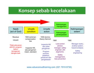 Konsep sebab kecelakaan
Nasib
(act of God)
Revolusi
Unsafe
condition
1900 workman
Unsafe
action
1930 domino
Ketimpangan
management
Ketimpangan
perekayasaan
Ketimpangan
sistem
Revolusi
industri
1900 workman
compensation
law
1930 domino
theory Heinrich
1960 1980
Tidak ada peran
ahli K3, program
belum
terorganisir
dengan baik
Inspector KK,
ada pengaman
mesin, standard
Inspector KK
dan polisi
pengaman.
Program
promosi,
pelatihan,
peraturan dan
pengawasan
Lost control
advisor,
manager, safety
engineer, ahli
ergonomic.
Safety
management,
loss prevention
Manager resiko,
analisa system,
hazard analysis.
Safety
engineering
www.valueconsulttraining.com (021 7919 8730)
 