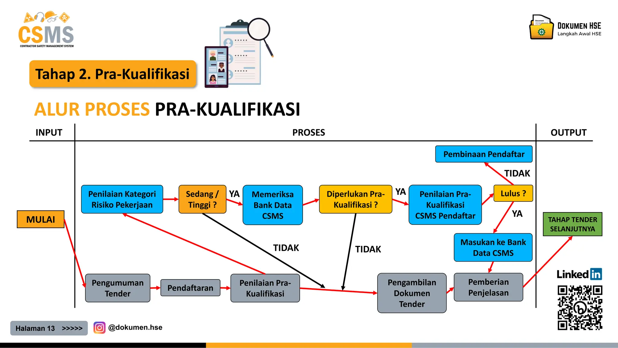 Halaman 13 >>>>>
Tahap 2. Pra-Kualifikasi
ALUR PROSES PRA-KUALIFIKASI
INPUT PROSES OUTPUT
MULAI TAHAP TENDER
SELANJUTNYA
Pengumuman
Tender
Pendaftaran
Penilaian Pra-
Kualifikasi
Pemberian
Penjelasan
Pengambilan
Dokumen
Tender
Penilaian Kategori
Risiko Pekerjaan
Sedang /
Tinggi ?
Memeriksa
Bank Data
CSMS
Diperlukan Pra-
Kualifikasi ?
Penilaian Pra-
Kualifikasi
CSMS Pendaftar
Lulus ?
Masukan ke Bank
Data CSMS
Pembinaan Pendaftar
TIDAK
YA
TIDAK
YA YA
TIDAK
 