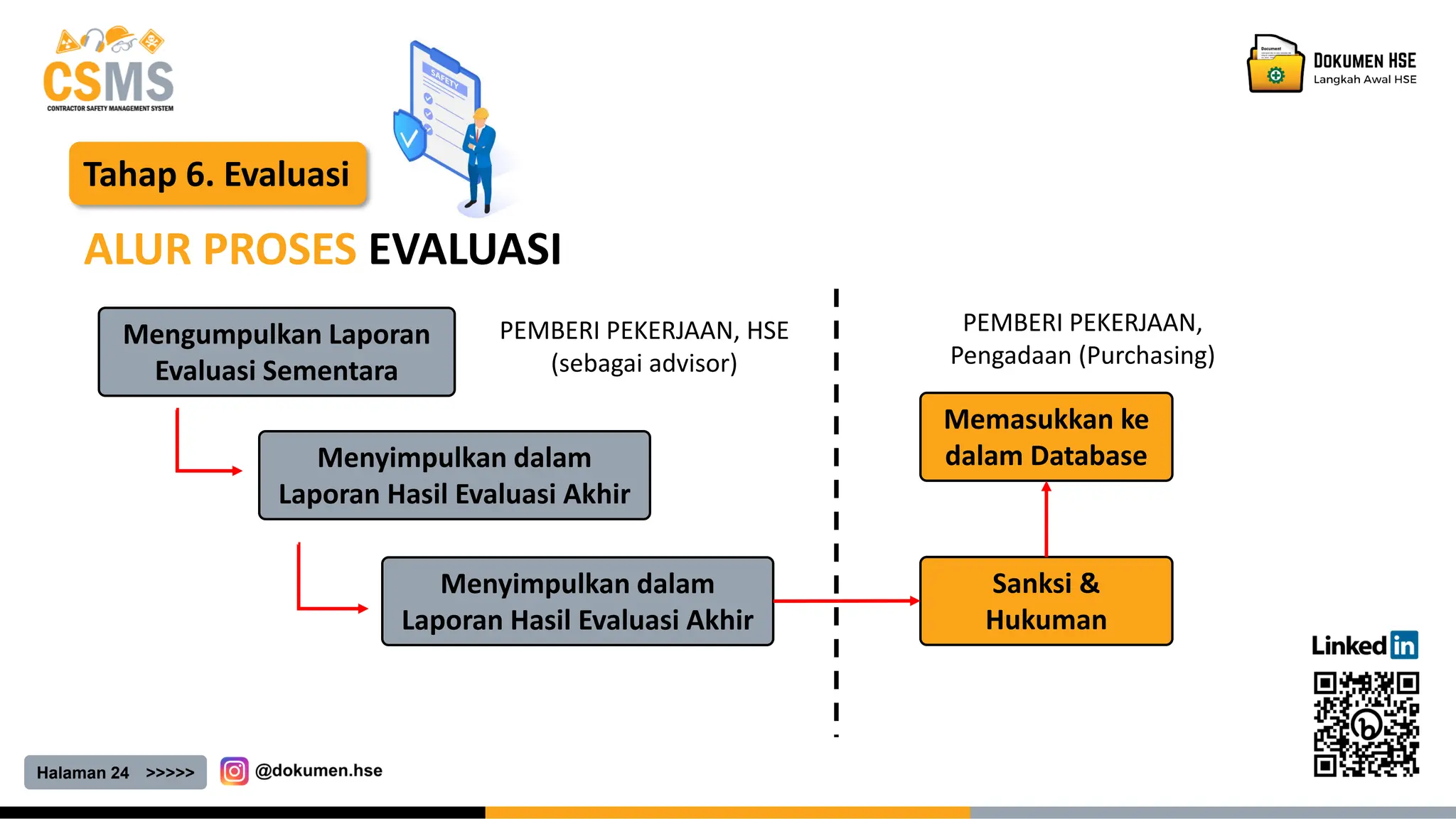 Halaman 24 >>>>>
Tahap 6. Evaluasi
ALUR PROSES EVALUASI
Mengumpulkan Laporan
Evaluasi Sementara
Menyimpulkan dalam
Laporan Hasil Evaluasi Akhir
Menyimpulkan dalam
Laporan Hasil Evaluasi Akhir
Sanksi &
Hukuman
Memasukkan ke
dalam Database
PEMBERI PEKERJAAN, HSE
(sebagai advisor)
PEMBERI PEKERJAAN,
Pengadaan (Purchasing)
 