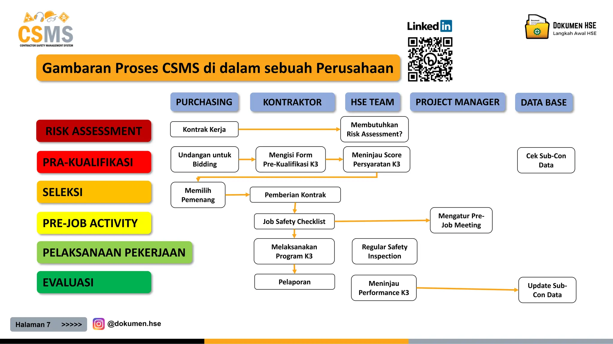 Halaman 7 >>>>>
Gambaran Proses CSMS di dalam sebuah Perusahaan
PURCHASING KONTRAKTOR HSE TEAM PROJECT MANAGER DATA BASE
RISK ASSESSMENT
PRA-KUALIFIKASI
SELEKSI
PRE-JOB ACTIVITY
PELAKSANAAN PEKERJAAN
EVALUASI
Kontrak Kerja
Undangan untuk
Bidding
Memilih
Pemenang
Mengisi Form
Pre-Kualifikasi K3
Pemberian Kontrak
Job Safety Checklist
Melaksanakan
Program K3
Pelaporan
Membutuhkan
Risk Assessment?
Meninjau Score
Persyaratan K3
Regular Safety
Inspection
Meninjau
Performance K3
Mengatur Pre-
Job Meeting
Cek Sub-Con
Data
Update Sub-
Con Data
 