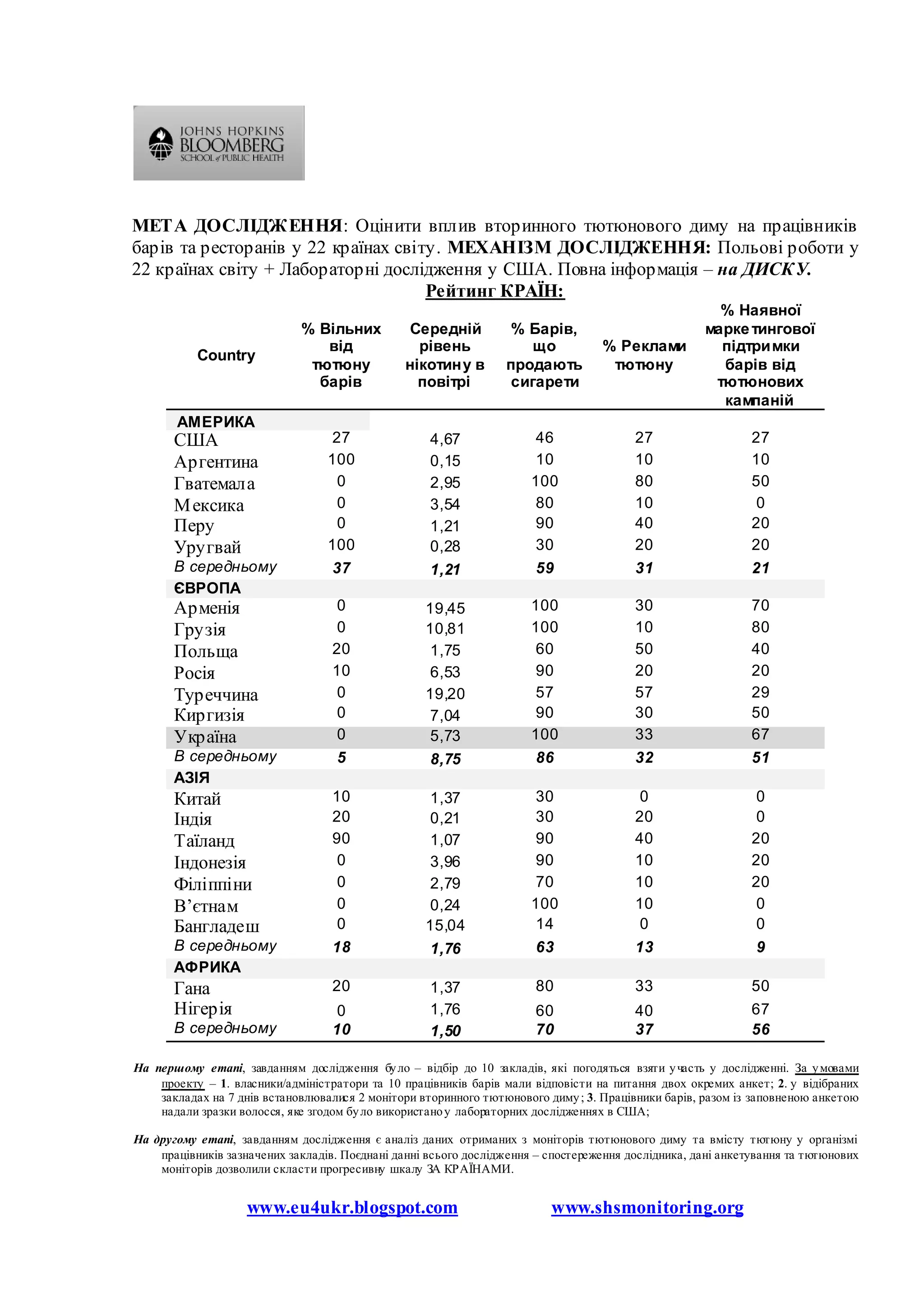 МЕТА ДОСЛІДЖЕННЯ: Оцінити вплив вторинного тютюнового диму на працівників
барів та ресторанів у 22 країнах світу. МЕХАНІЗМ ДОСЛІДЖЕННЯ: Польові роботи у
22 країнах світу + Лабораторні дослідження у США. Повна інформація – на ДИСКУ.
                                     Рейтинг КРАЇН:
                                                                                                      % Наявної
                             % Вільних         Середній          % Барів,                           марке тингової
                                від              рівень             що            % Реклами           підтримки
           Country
                              тютюну           нікотину в        продають          тютюну             барів від
                               барів             повітрі         сигарети                            тютюнових
                                                                                                      кампаній
       АМЕРИКА
       США                         27               4,67               46               27                   27
       Аргентина                  100               0,15               10               10                   10
       Гватемала                    0               2,95              100               80                   50
       М ексика                     0               3,54               80               10                    0
       Перу                         0               1,21               90               40                   20
       Уругвай                    100               0,28               30               20                   20
       В середньому                37               1,21               59               31                   21
       ЄВРОПА
       Арменія                      0              19,45              100               30                   70
       Грузія                       0              10,81              100               10                   80
       Польща                      20               1,75               60               50                   40
       Росія                       10               6,53               90               20                   20
       Туреччина                    0              19,20               57               57                   29
       Киргизія                     0               7,04               90               30                   50
       Україна                      0               5,73              100               33                   67
       В середньому                 5               8,75               86               32                   51
       АЗІЯ
       Китай                       10               1,37               30                0                    0
       Індія                       20               0,21               30               20                    0
       Таїланд                     90               1,07               90               40                   20
       Індонезія                    0               3,96               90               10                   20
       Філіппіни                    0               2,79               70               10                   20
       В’єтнам                      0               0,24              100               10                    0
       Бангладеш                    0              15,04               14                0                    0
       В середньому                18               1,76               63               13                    9
       АФРИКА
       Гана                        20               1,37              80                33                   50
       Нігерія                      0               1,76              60                40                   67
       В середньому                10               1,50              70                37                   56

На першому етапі, завданням дослідження бу ло – відбір до 10 закладів, які погодяться взяти у часть у дослідженні. За у мовами
    проекту – 1. власники/адміністратори та 10 працівників барів мали відповісти на питання двох окремих анкет; 2. у відібраних
    закладах на 7 днів встановлювалися 2 монітори вторинного тютюнового диму ; 3. Працівники барів, разом із заповненою анкетою
    надали зразки волосся, яке згодом бу ло використано у лабораторних дослідженнях в США;

На другому етапі, завданням дослідження є аналіз даних отриманих з моніторів тютюнового диму та вмісту тютюну у організмі
    працівників зазначених закладів. Поєднані данні всього дослідження – спостереження дослідника, дані анкетування та тютюнових
    моніторів дозволили скласти прогресивну шкалу ЗА КРАЇНАМИ.


                    www.eu4ukr.blogspot.com                              www.shsmonitoring.org
 