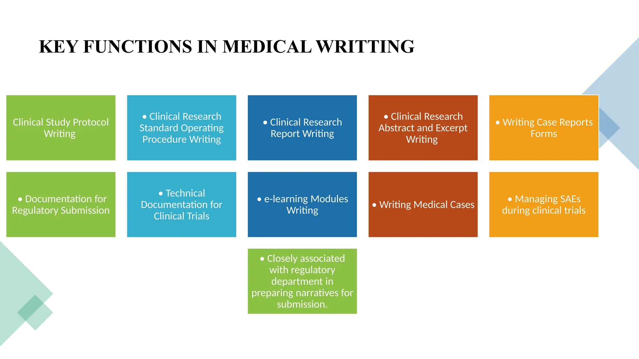 17
KEY FUNCTIONS IN MEDICAL WRITTING
Clinical Study Protocol
Writing
• Clinical Research
Standard Operating
Procedure Writing
• Clinical Research
Report Writing
• Clinical Research
Abstract and Excerpt
Writing
• Writing Case Reports
Forms
• Documentation for
Regulatory Submission
• Technical
Documentation for
Clinical Trials
• e-learning Modules
Writing
• Writing Medical Cases
• Managing SAEs
during clinical trials
• Closely associated
with regulatory
department in
preparing narratives for
submission.
 