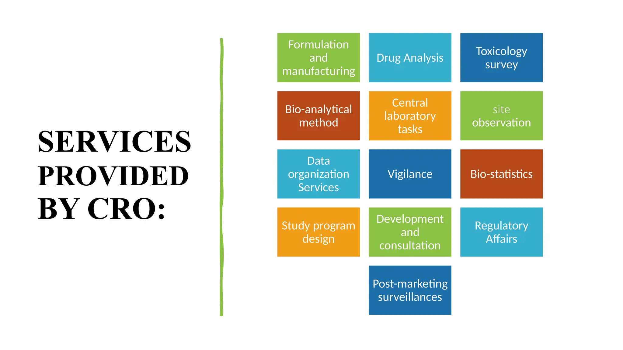 7
SERVICES
PROVIDED
BY CRO:
Formulation
and
manufacturing
Drug Analysis
Toxicology
survey
Bio-analytical
method
Central
laboratory
tasks
site
observation
Data
organization
Services
Vigilance Bio-statistics
Study program
design
Development
and
consultation
Regulatory
Affairs
Post-marketing
surveillances
 