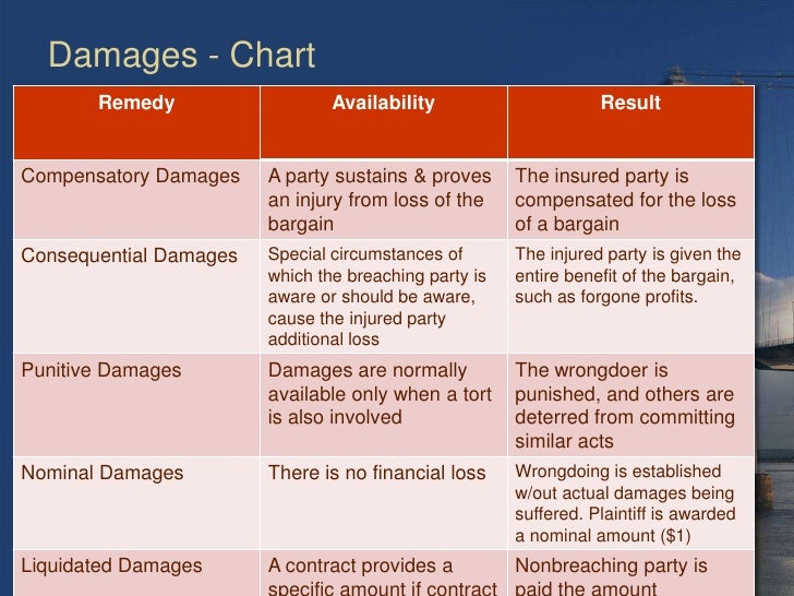 different types of damages and equitable remedies available in contract cases There are two primary types of remedies for contract because these remedies are equitable in may be available in cases where money damages are. different types of damages and equitable remedies available in contract cases There are two primary types of remedies for contract because these remedies are equitable in may be available in cases where money damages are.