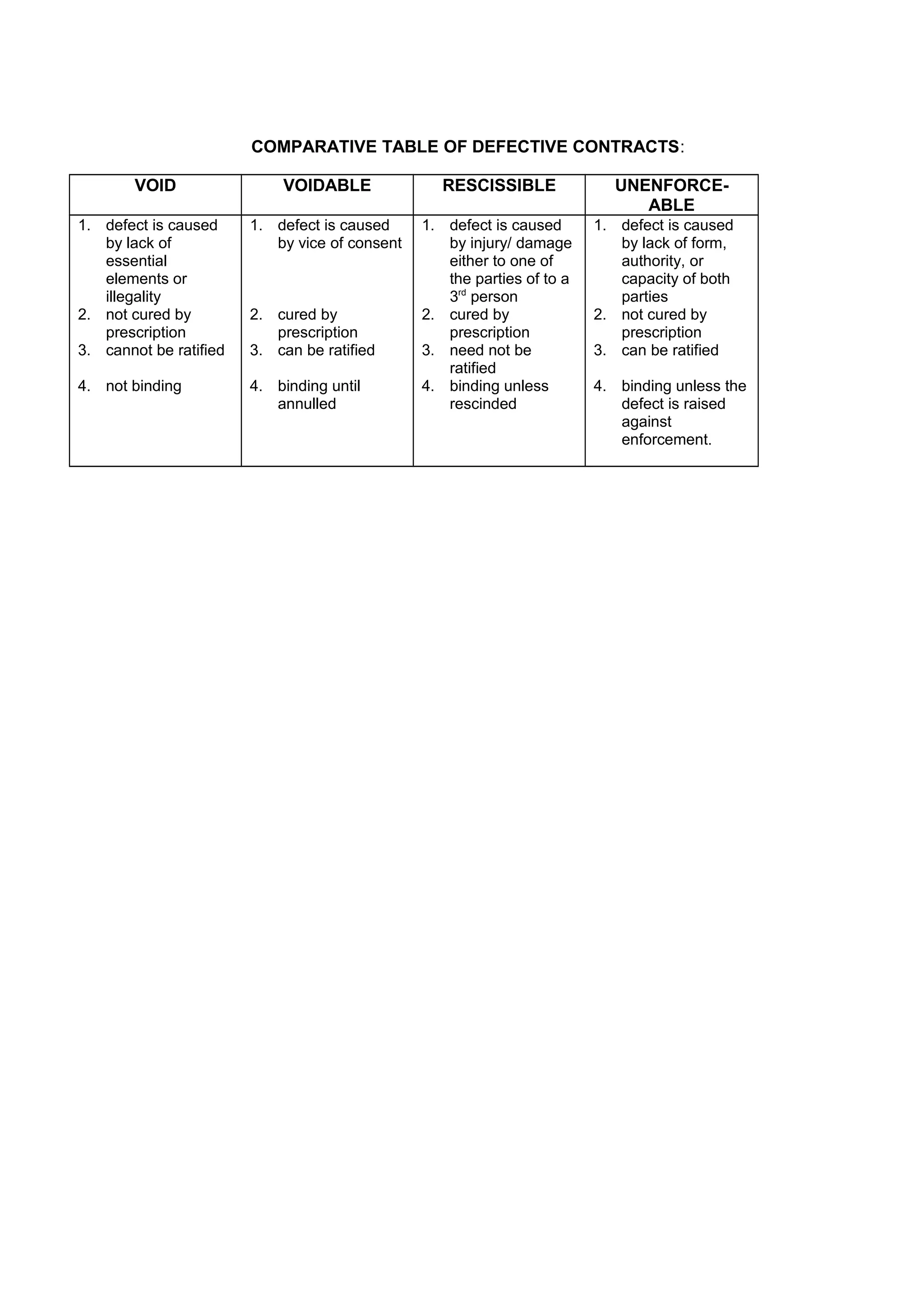 COMPARATIVE TABLE OF DEFECTIVE CONTRACTS:
VOID VOIDABLE RESCISSIBLE UNENFORCE-
ABLE
1. defect is caused
by lack of
essential
elements or
illegality
2. not cured by
prescription
3. cannot be ratified
4. not binding
1. defect is caused
by vice of consent
2. cured by
prescription
3. can be ratified
4. binding until
annulled
1. defect is caused
by injury/ damage
either to one of
the parties of to a
3rd
person
2. cured by
prescription
3. need not be
ratified
4. binding unless
rescinded
1. defect is caused
by lack of form,
authority, or
capacity of both
parties
2. not cured by
prescription
3. can be ratified
4. binding unless the
defect is raised
against
enforcement.
 