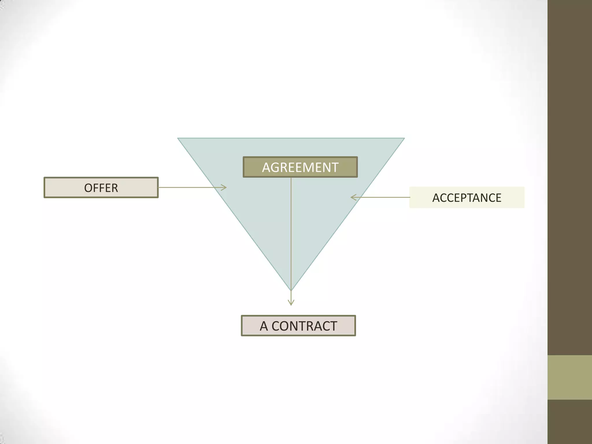 AGREEMENT
OFFER

ACCEPTANCE

A CONTRACT

 
