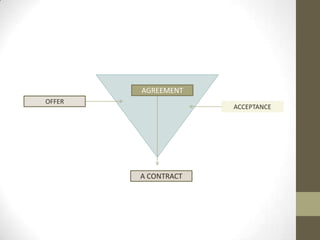 AGREEMENT
OFFER

ACCEPTANCE

A CONTRACT

 