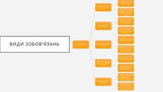 ВИДИ ЗОБОВ'ЯЗАНЬ Види зобов'язань
Залежно від підстав
виникнення
договірні (виникають на
підставі домовленості
його учасників)
недоговірні (виникають
внаслідок інших юридичних
фактів (одностороннього
правочину, заподіяння
шкоди, рятування майна
тощо)
Залежно від мети
(спрямованості)
регулятивні (відносини,
що мають змістом
правомірну поведінку
учасників)
охоронні (виникають
внаслідок заподіяння
шкоди, безпідставного
збагачення)
За співвідношенням прав і
обов'язків
односторонні (у однієї
сторони є тільки права)
взаємні (зустрічні або
синалагматичні) - кожен з
учасників такого
зобов'язання має як
права, так і обов'язки
Залежно від характеру
правового зв'язку між
учасниками
просте (сторони мають
лише по одному праву і
одному обов'язку)
Складне (у сторін
зобов'язання декілька
прав і обов'язків)
Залежно від значення
зобов'язання
головні (основні)- можуть
існувати самостійно без
додаткового
зобов'язання (наприклад,
купівля-продаж)
додаткові (акцесорні) -
виникають тільки за
наявності головного
(основного) зобов'язання
і нерозривно пов'язані з
ним (наприклад, порука)
 