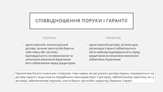 ПОРУКА
• односторонній, консенсуальний
договір, за яким третя особа бере на
себе повну або часткову
відповідальність за невиконання чи
неналежне виконання боржником
його зобов'язання перед кредитором
• односторонній договір, за яким одна
організація (гарант) зобов'язується
нести майнову відповідальність перед
кредитором за неналежне виконання
зобов'язань боржником
ГАРАНТІЯ
СПІВВІДНОШЕННЯ ПОРУКИ І ГАРАНТІЇ
Гарантія має багато схожих рис з порукою, тому норми, які регулюють договір поруки, поширюються і на
договір гарантії, якщо інше не передбачено законодавством. У договорі, забезпеченому гарантією, як і у
договорі, забезпеченому порукою, участь беруть три особи: кредитор, боржник і гарант.
 