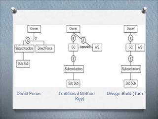 Direct Contract Model Contracts - 2.ppt