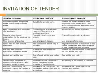 INVITATION OF TENDER
PUBLIC TENDER SELECTED TENDER NEGOTIATED TENDER
Suitable for public and private
works. Compulsory for public
works.
Suitable for private works Suitable for private works of small
magnitude or for repair works, and
works of additions and alterations to an
existing building.
Keen competition and formation
of a syndicate
Competition on a small scale,
chances of formation of a
syndicate are there.
No competition and no syndicate.
Financial integrity and
organization for the work are not
known
Financial integrity, etc. are
known.
Financial integrity, etc. are known.
More chances of disputes Less changes of disputes Less changes of disputes.
Opens field for new brilliant
contractors.
New contractors do not step in
the field.
Negotiated with one or maximum of two
known contractors, and hence question
of new contractors does not arise.
Not very well suited for
specialized and skilled works.
Suitable for specialized and
skilled works.
Suitable for specialized and skilled works
but cost will be very high.
Cost of work will be low. Cost of work will be on a higher
side.
Cost will be very high
Tenders must be opened in
presence of the tenderers who
choose to remain present.
Not essential that the tenders
should be opened in the
presence of the tenderers.
No opening of the tenders in this case
Mistakes committed by the
contractors cannot be checked in
advance.
Mistakes of the contractors can
be checked and rectified prior to
acceptance.
Mistakes of the contractors can be
checked and rectified.
 