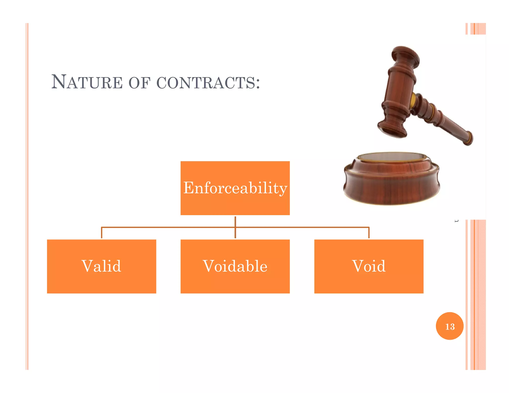 NATURE OF CONTRACTS:




                                     CA Siddharth Ranjan
            Enforceability



  Valid       Voidable       Void


                                    13
 
