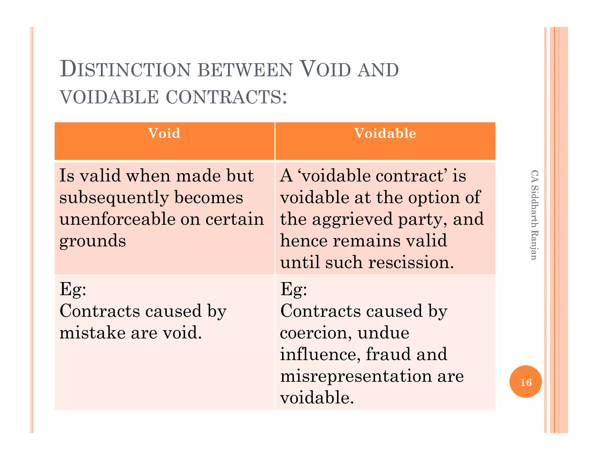 DISTINCTION BETWEEN VOID AND
VOIDABLE CONTRACTS:
          Void                      Voidable


Is valid when made but     A ‘voidable contract’ is




                                                        CA Siddharth Ranjan
subsequently becomes       voidable at the option of
unenforceable on certain   the aggrieved party, and
grounds                    hence remains valid
                           until such rescission.
Eg:                        Eg:
Contracts caused by        Contracts caused by
mistake are void.          coercion, undue
                           influence, fraud and
                           misrepresentation are       16
                           voidable.
 