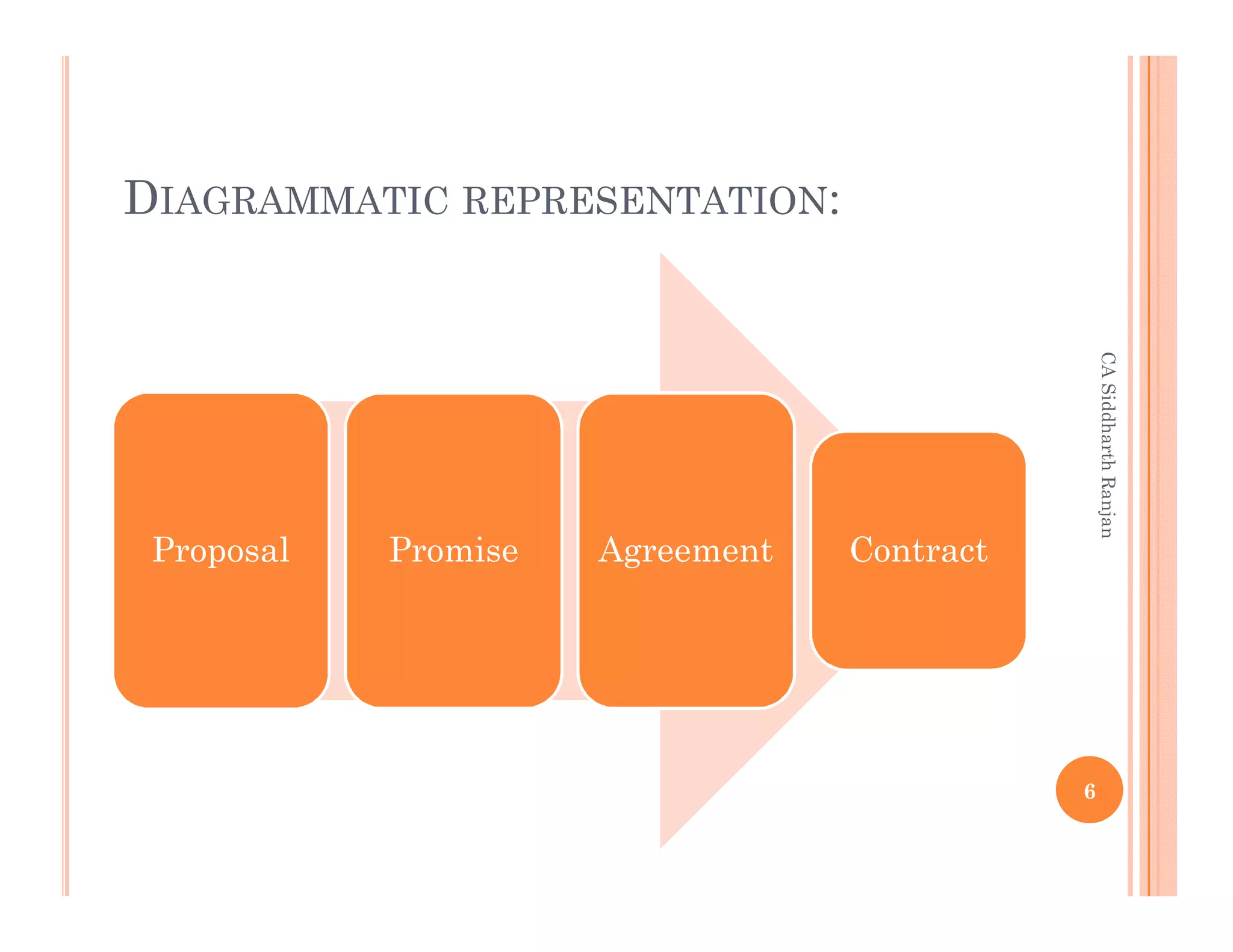 DIAGRAMMATIC REPRESENTATION:




                                                 CA Siddharth Ranjan
 Proposal   Promise   Agreement   Contract




                                             6
 