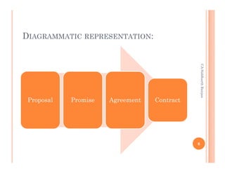 DIAGRAMMATIC REPRESENTATION:




                                                 CA Siddharth Ranjan
 Proposal   Promise   Agreement   Contract




                                             6
 