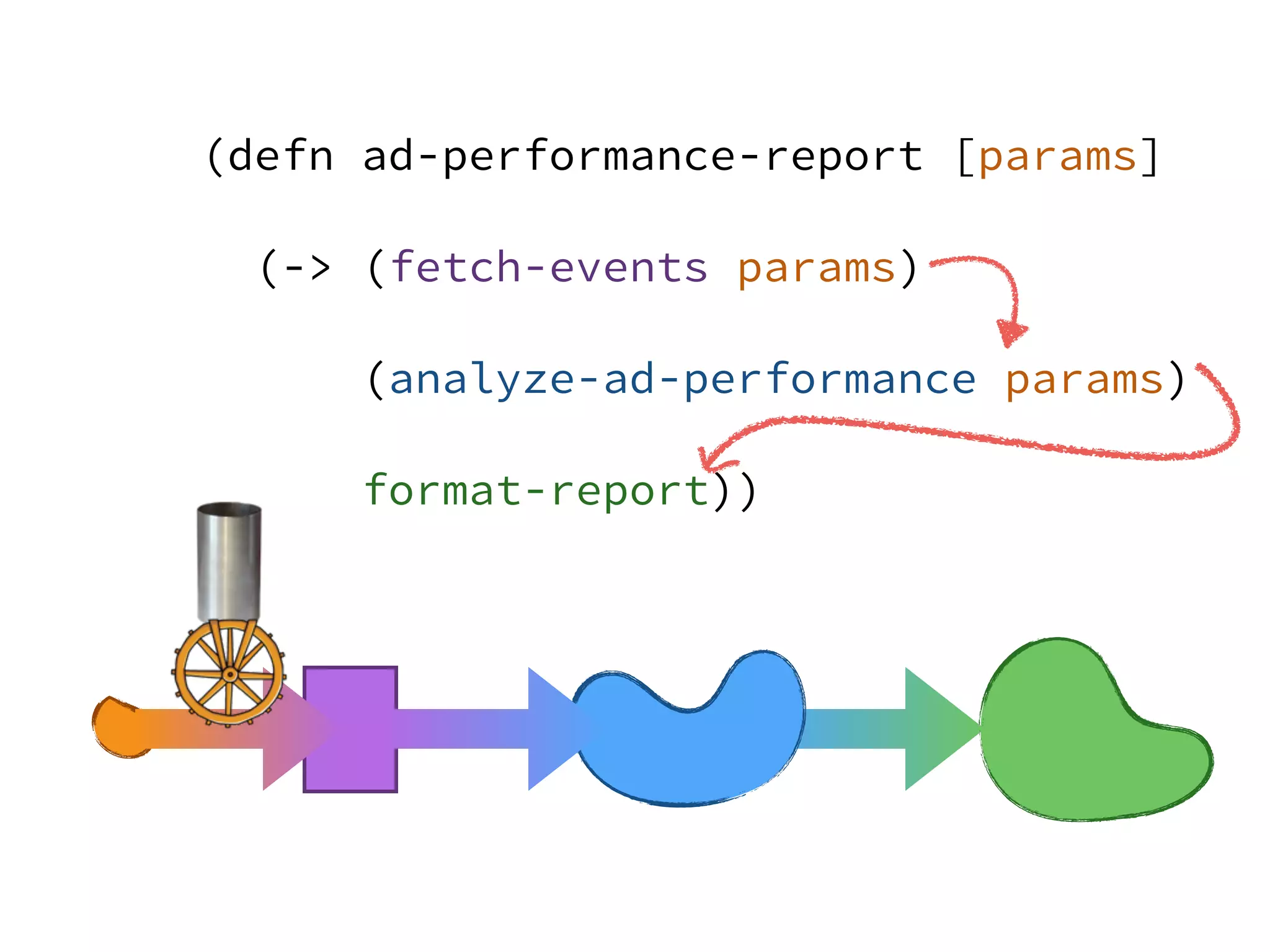 (defn ad-performance-report [params]
(-> (fetch-events params)
(analyze-ad-performance params)
format-report))
 