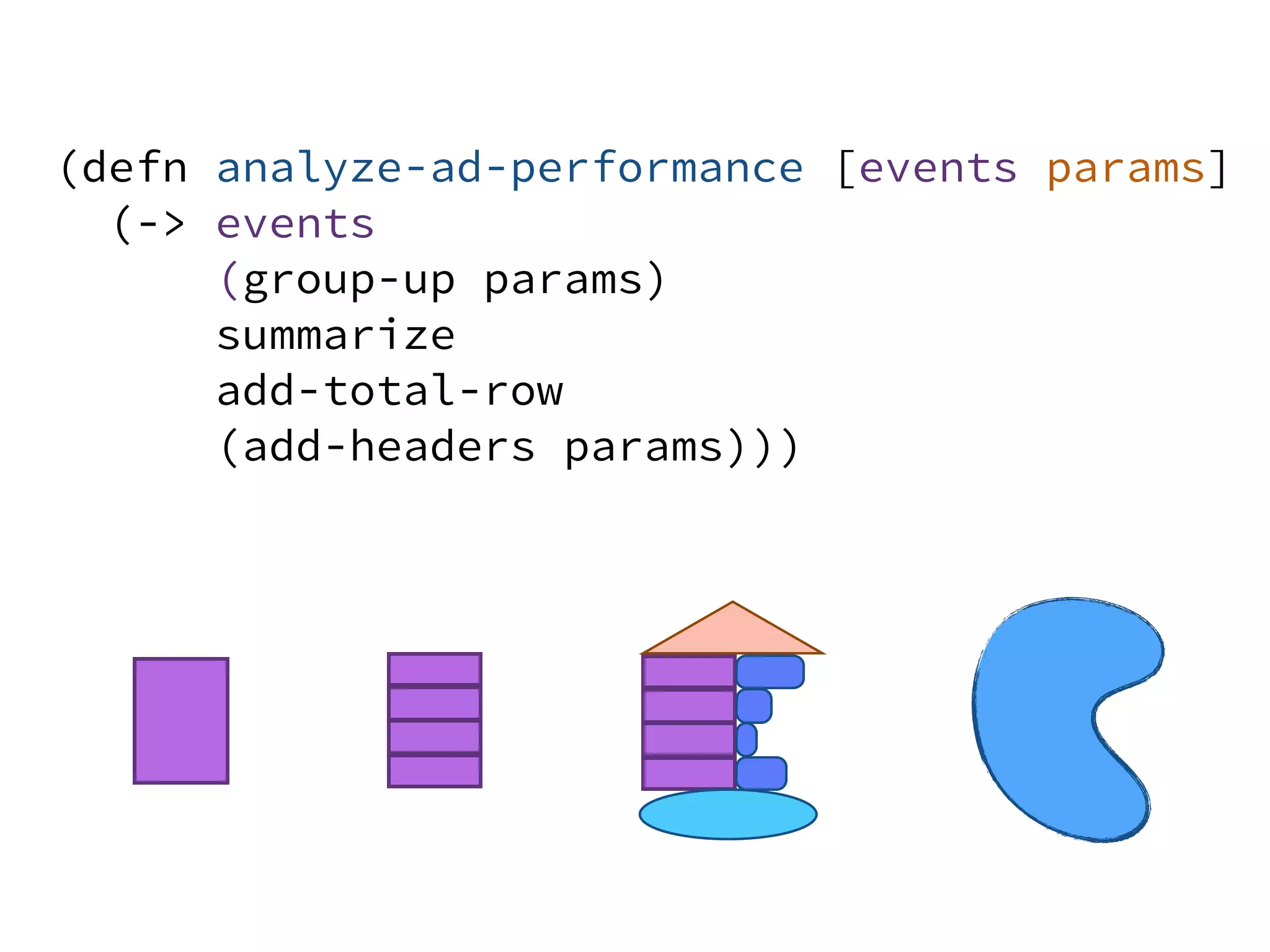 (defn analyze-ad-performance [events params]
(-> events
(group-up params)
summarize
add-total-row
(add-headers params)))
 