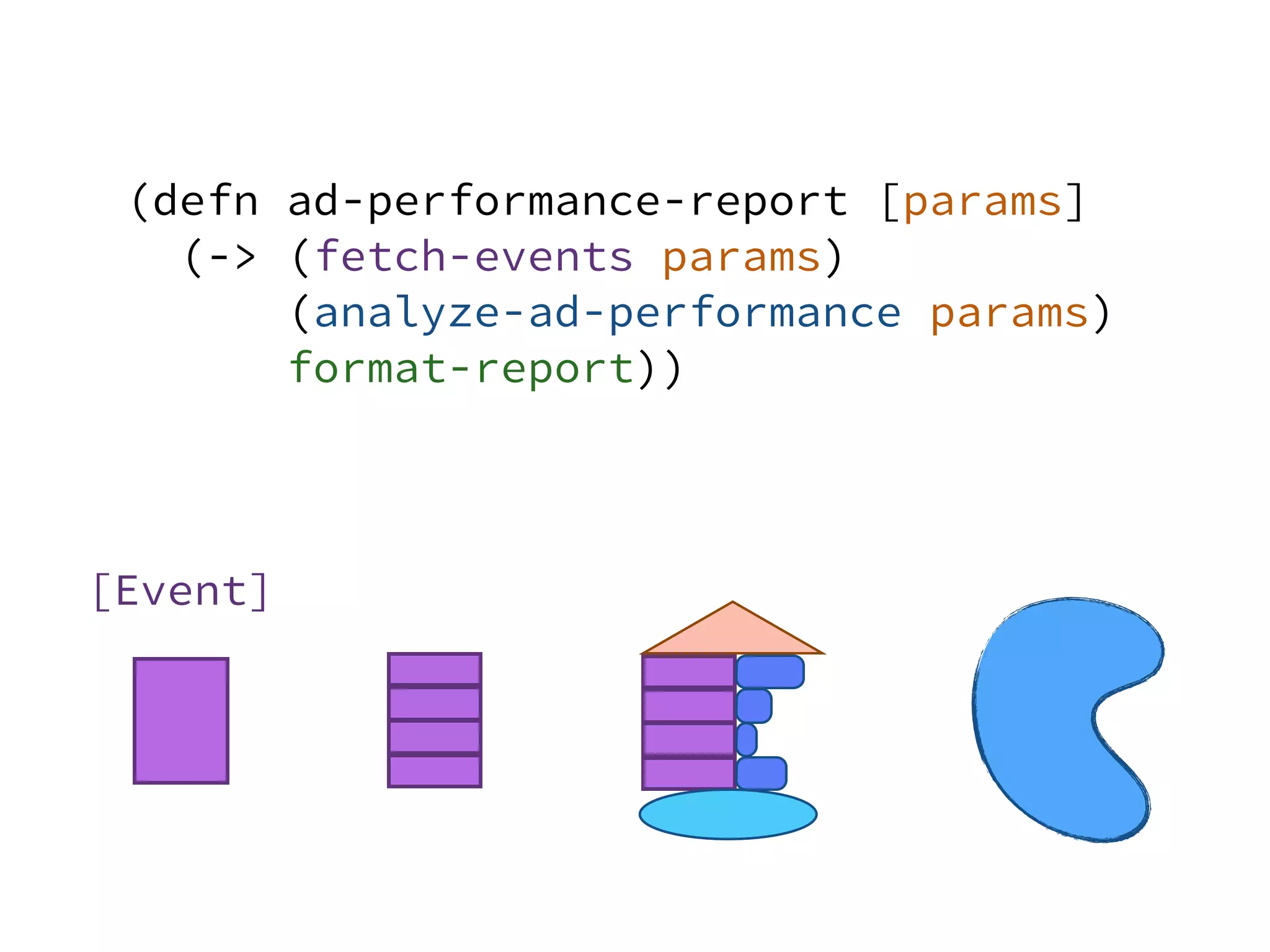 [Event]
(defn ad-performance-report [params]
(-> (fetch-events params)
(analyze-ad-performance params)
format-report))
 