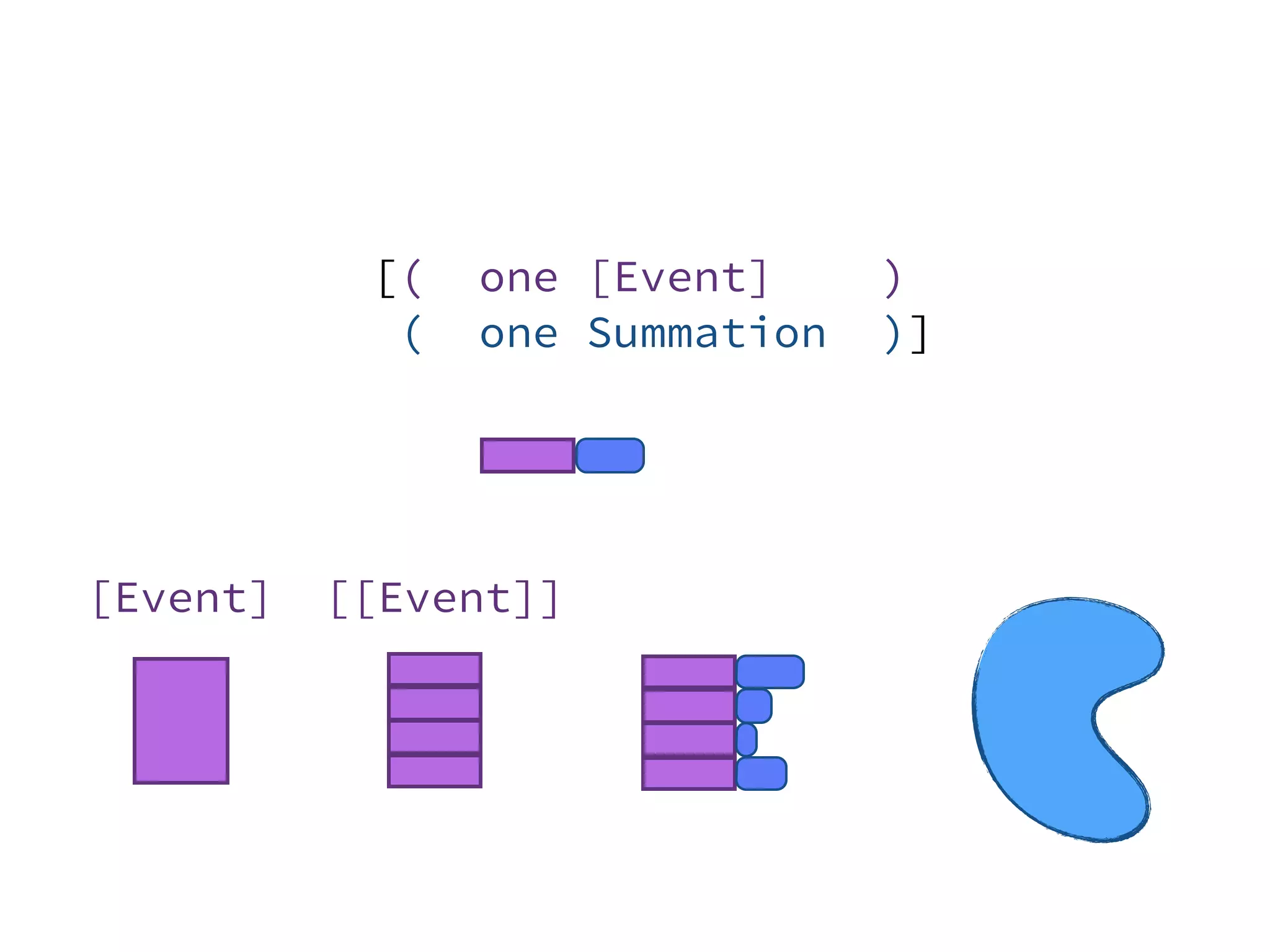 [Event]
[( one [Event] )
( one Summation )]
[[Event]]
 