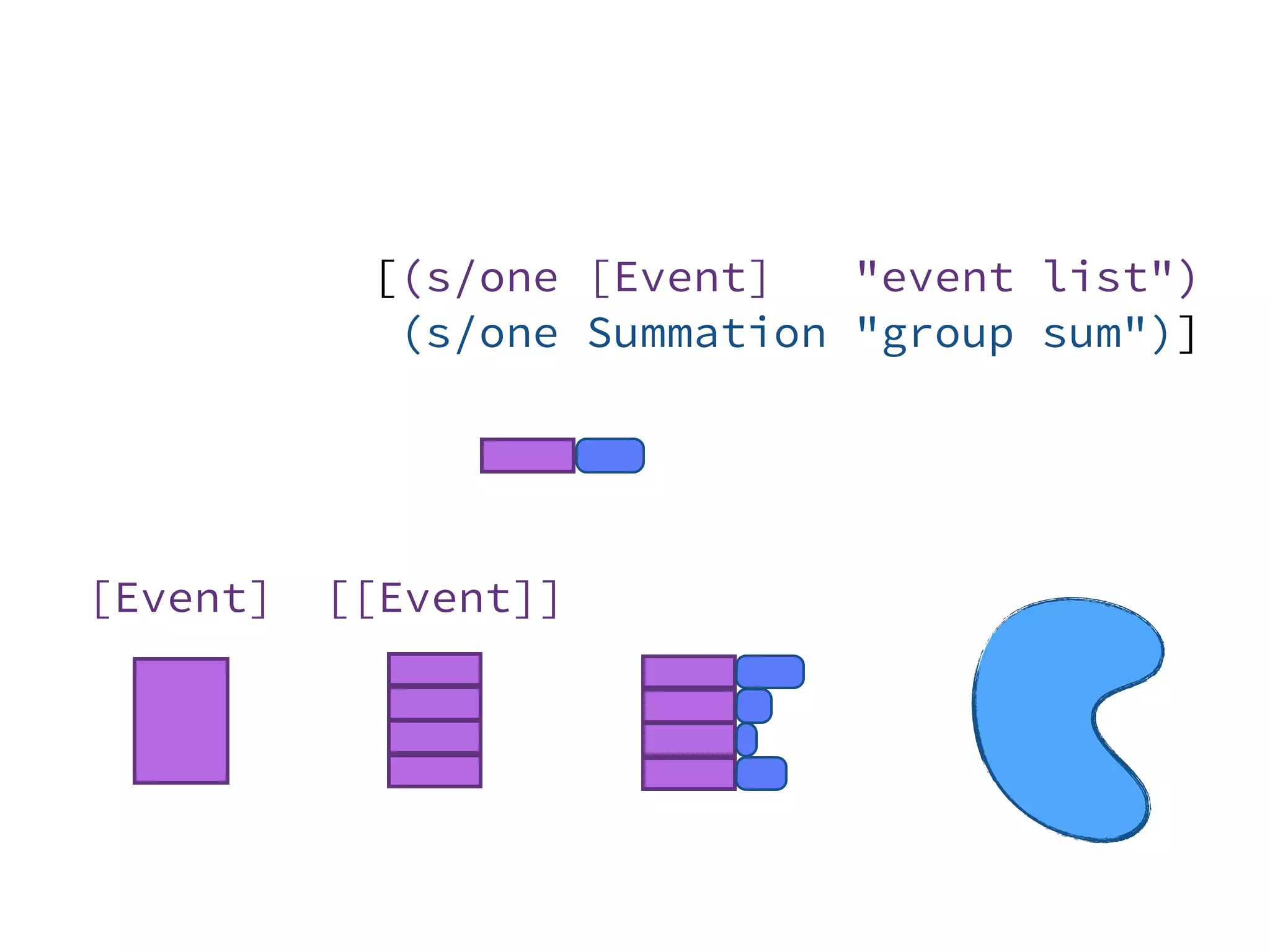 [Event]
[(s/one [Event] "event list")
(s/one Summation "group sum")]
[[Event]]
 