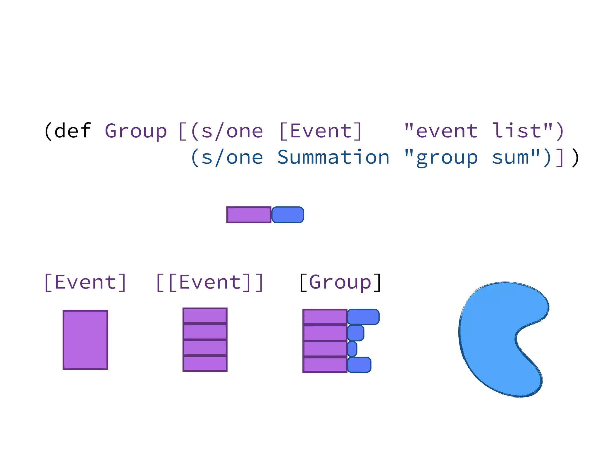 (def Group
)
[Event]
[(s/one [Event] "event list")
(s/one Summation "group sum")]
[[Event]] [Group]
 