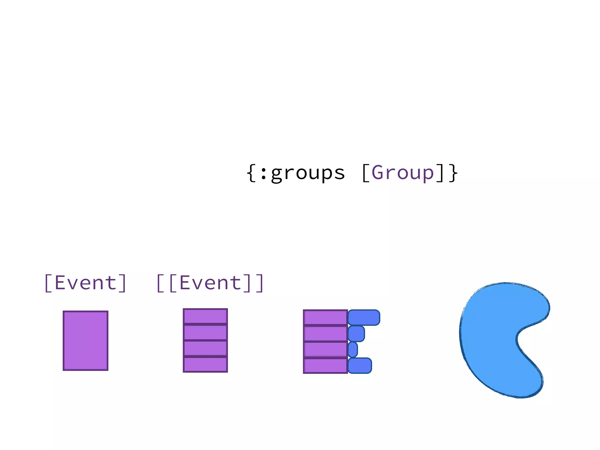 [Event] [[Event]]
{:groups [Group]}
 