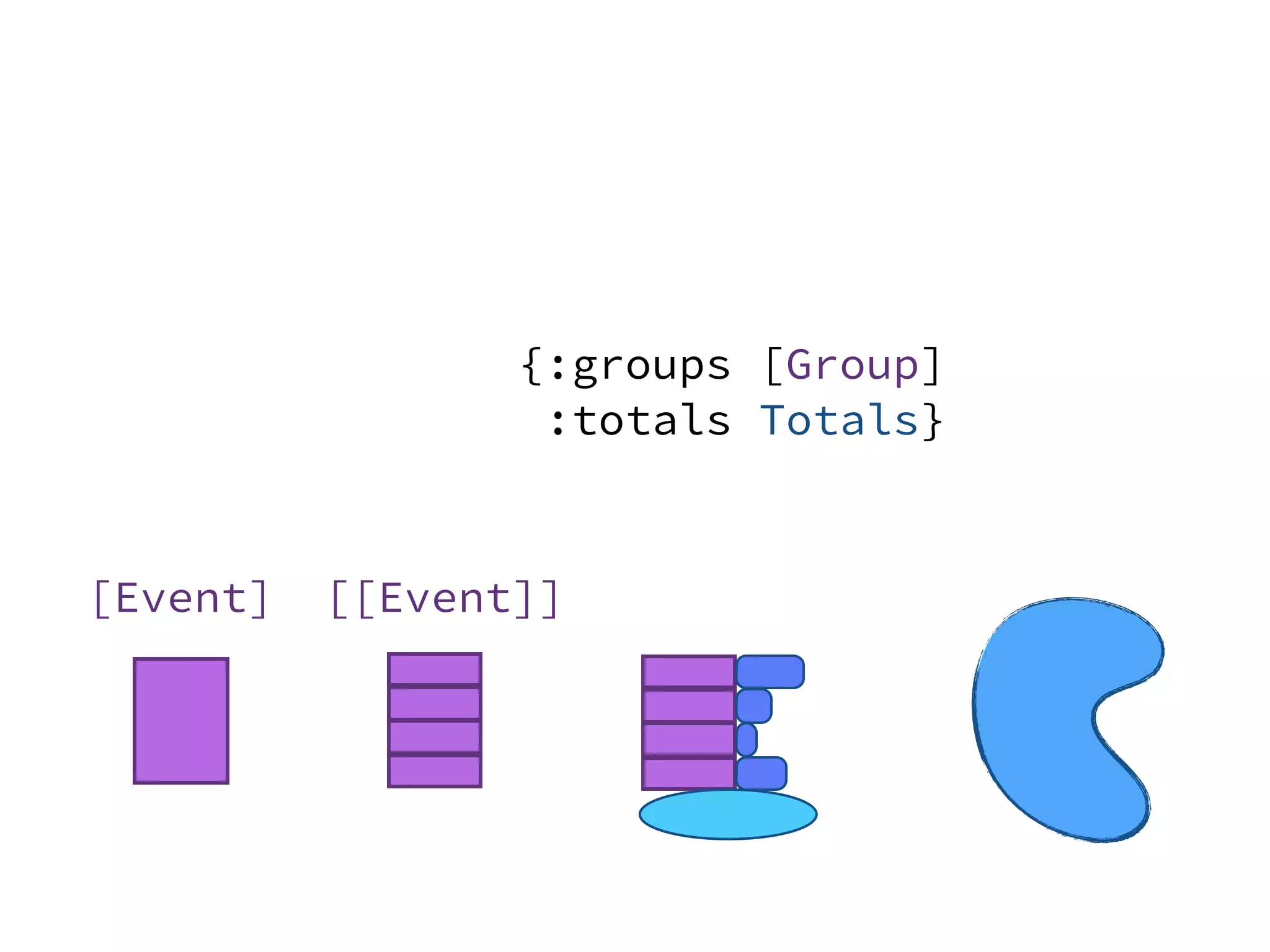 [Event] [[Event]]
{:groups [Group]
:totals Totals}
 
