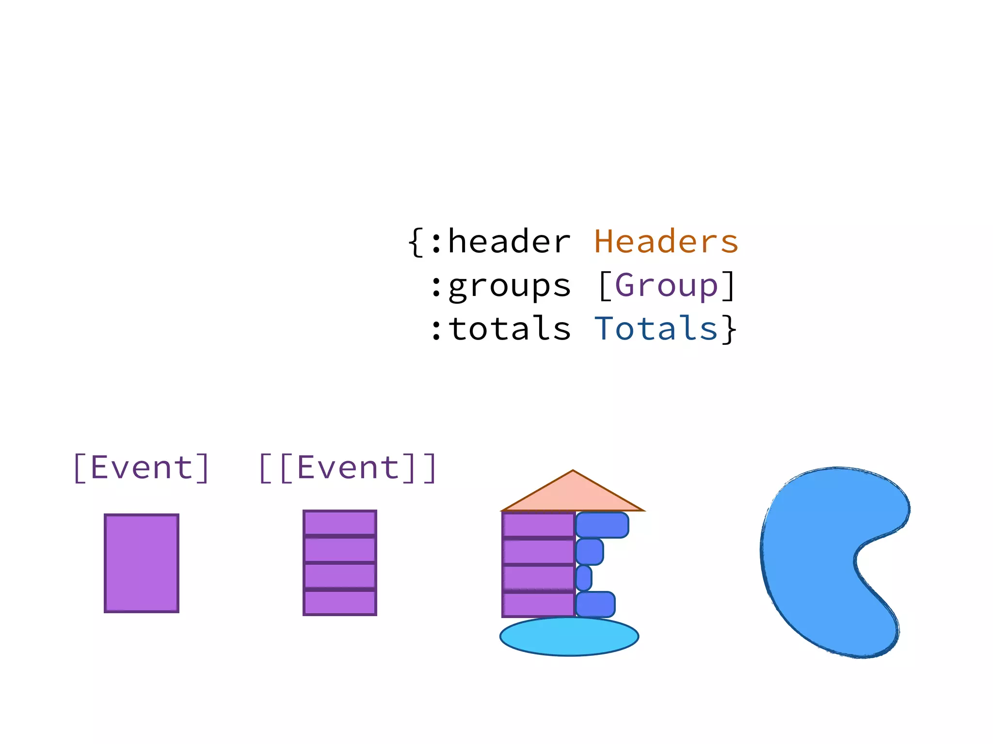 [Event] [[Event]]
{:header Headers
:groups [Group]
:totals Totals}
 