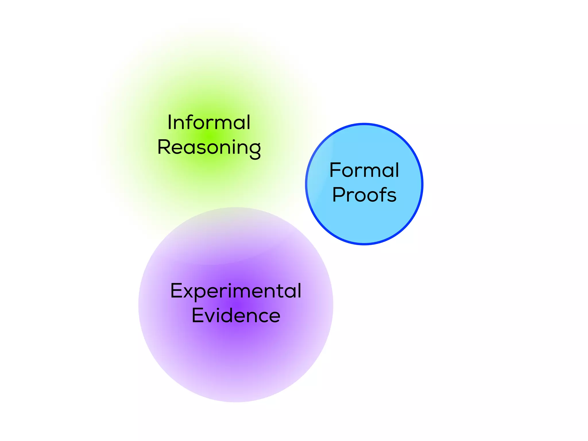 Formal
Proofs
Informal
Reasoning
Experimental
Evidence
 