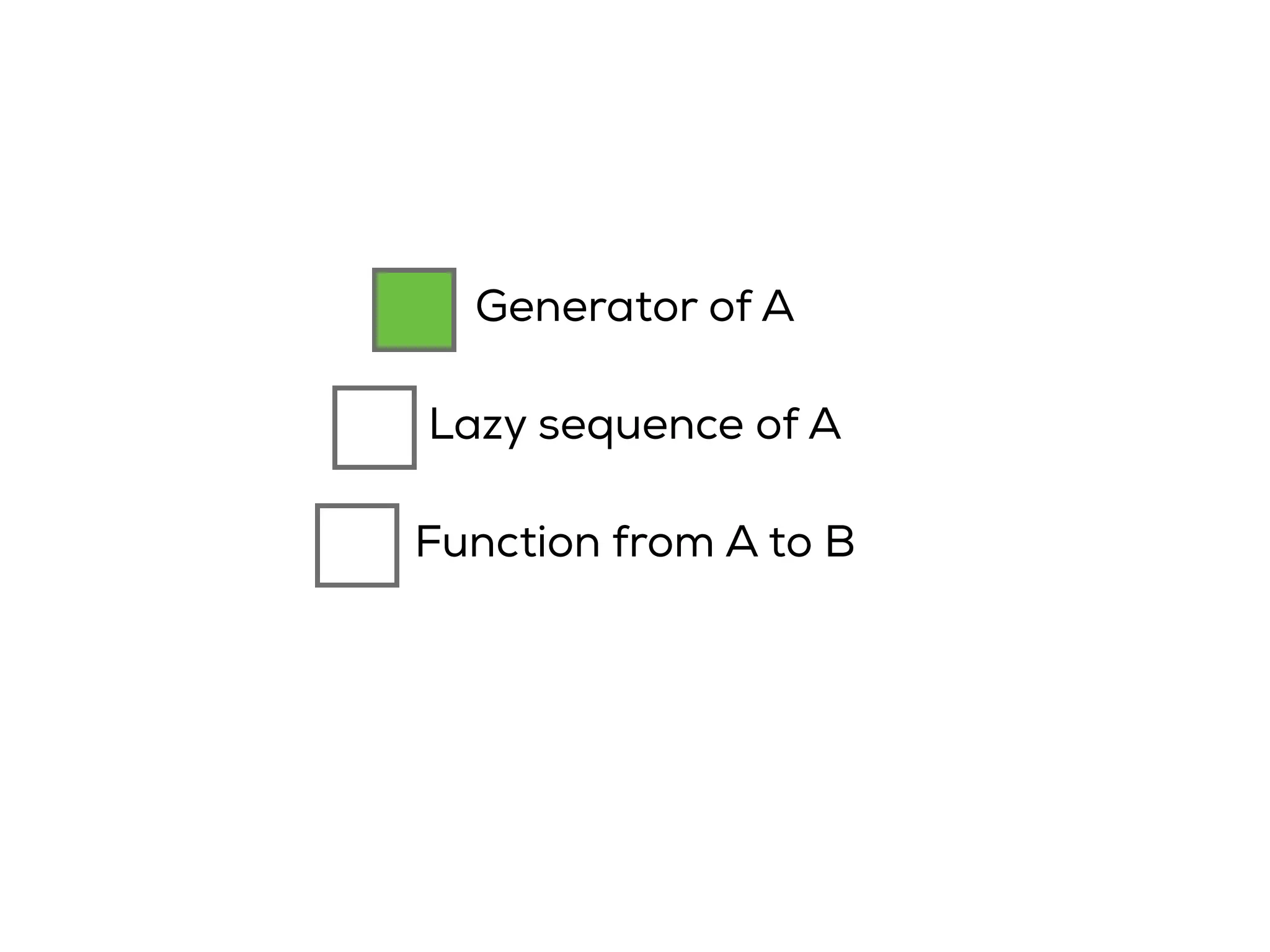 Generator of A
Function from A to B
Lazy sequence of A
 