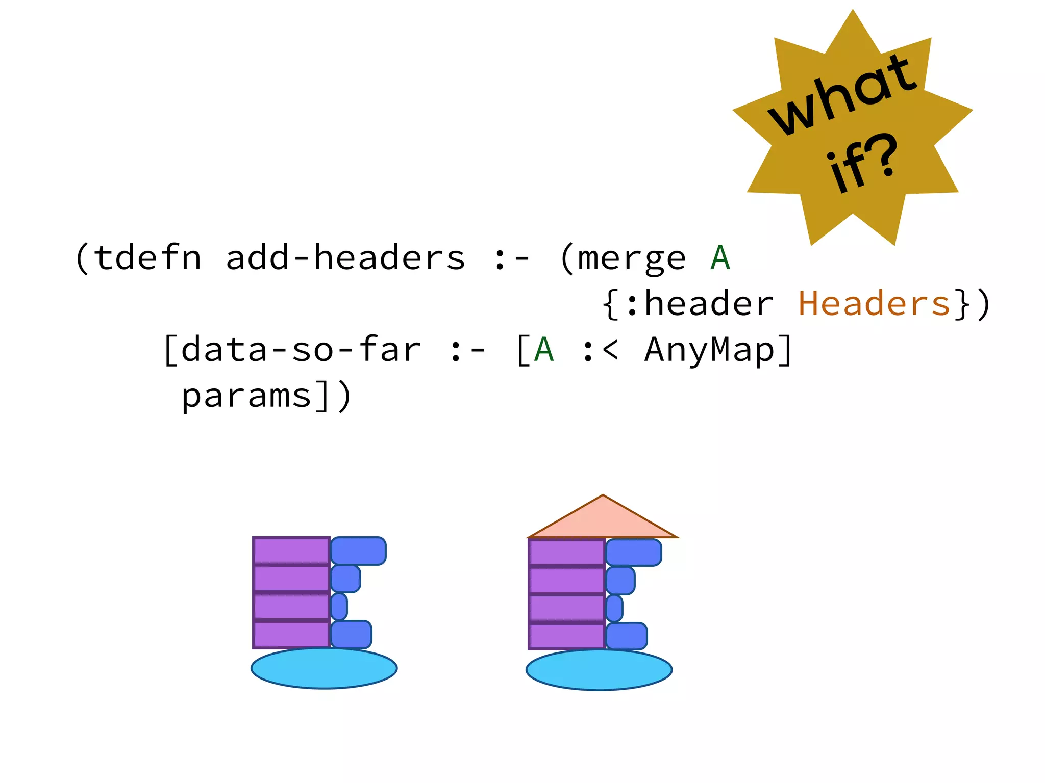 what
if?
(tdefn add-headers :- (merge A
{:header Headers})
[data-so-far :- [A :< AnyMap]
params])
 