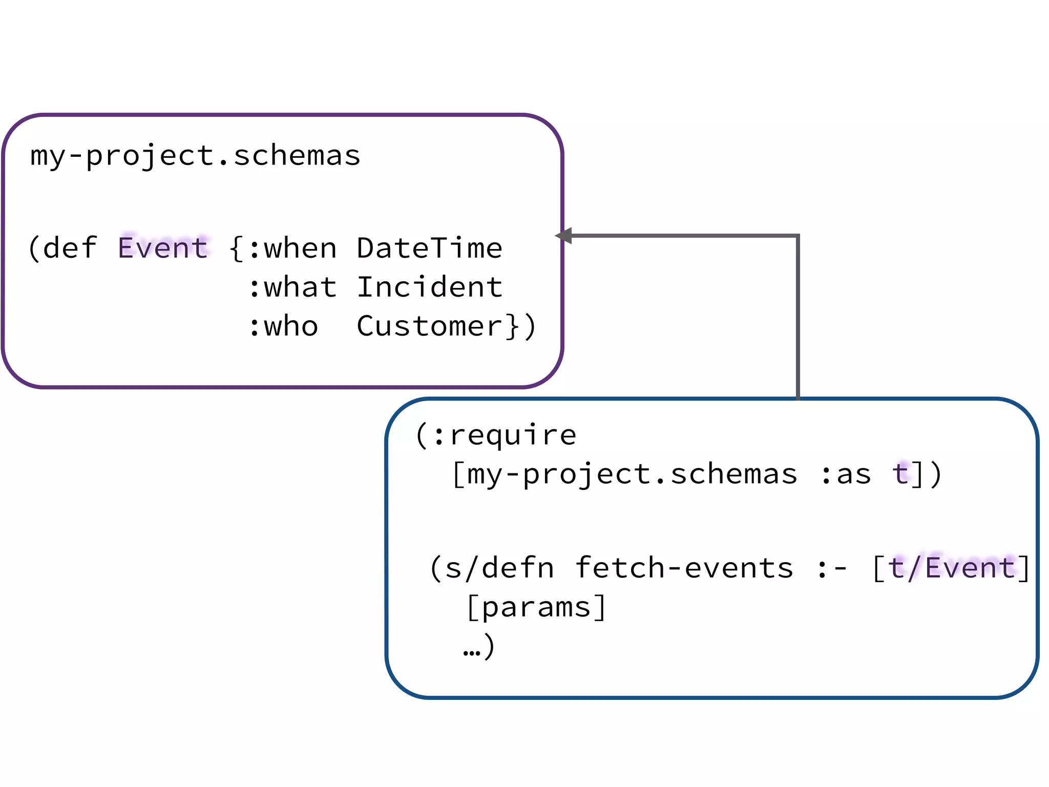 (def Event {:when DateTime
:what Incident
:who Customer})
(s/defn fetch-events :- [t/Event]
[params]
…)
(:require
[my-project.schemas :as t])
my-project.schemas
 