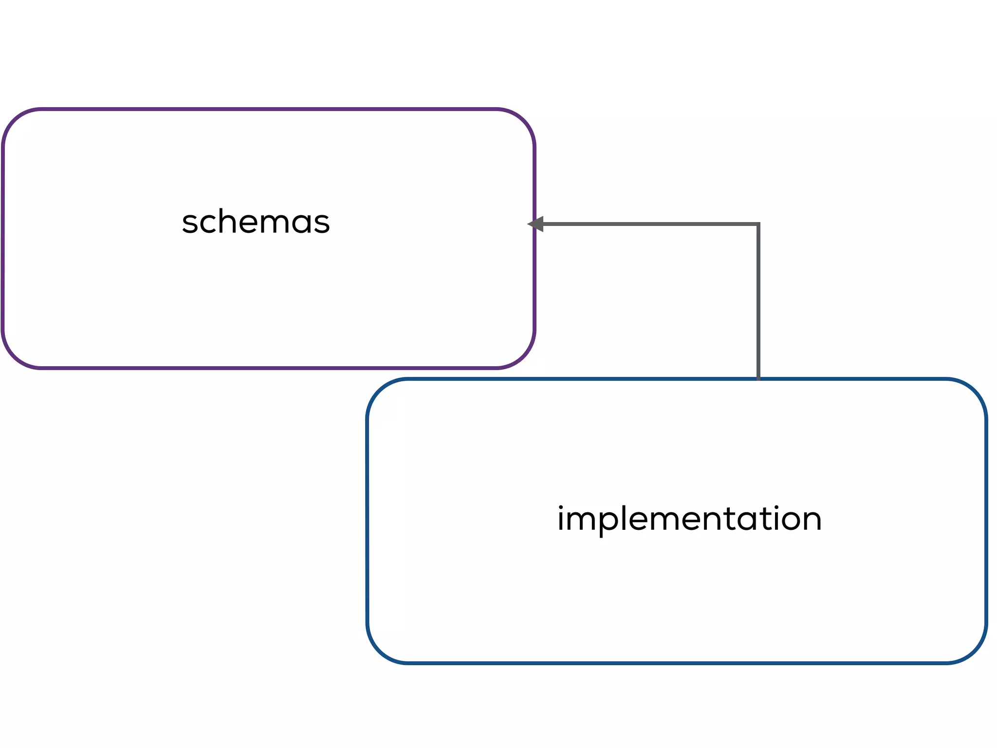 implementation
schemas
 