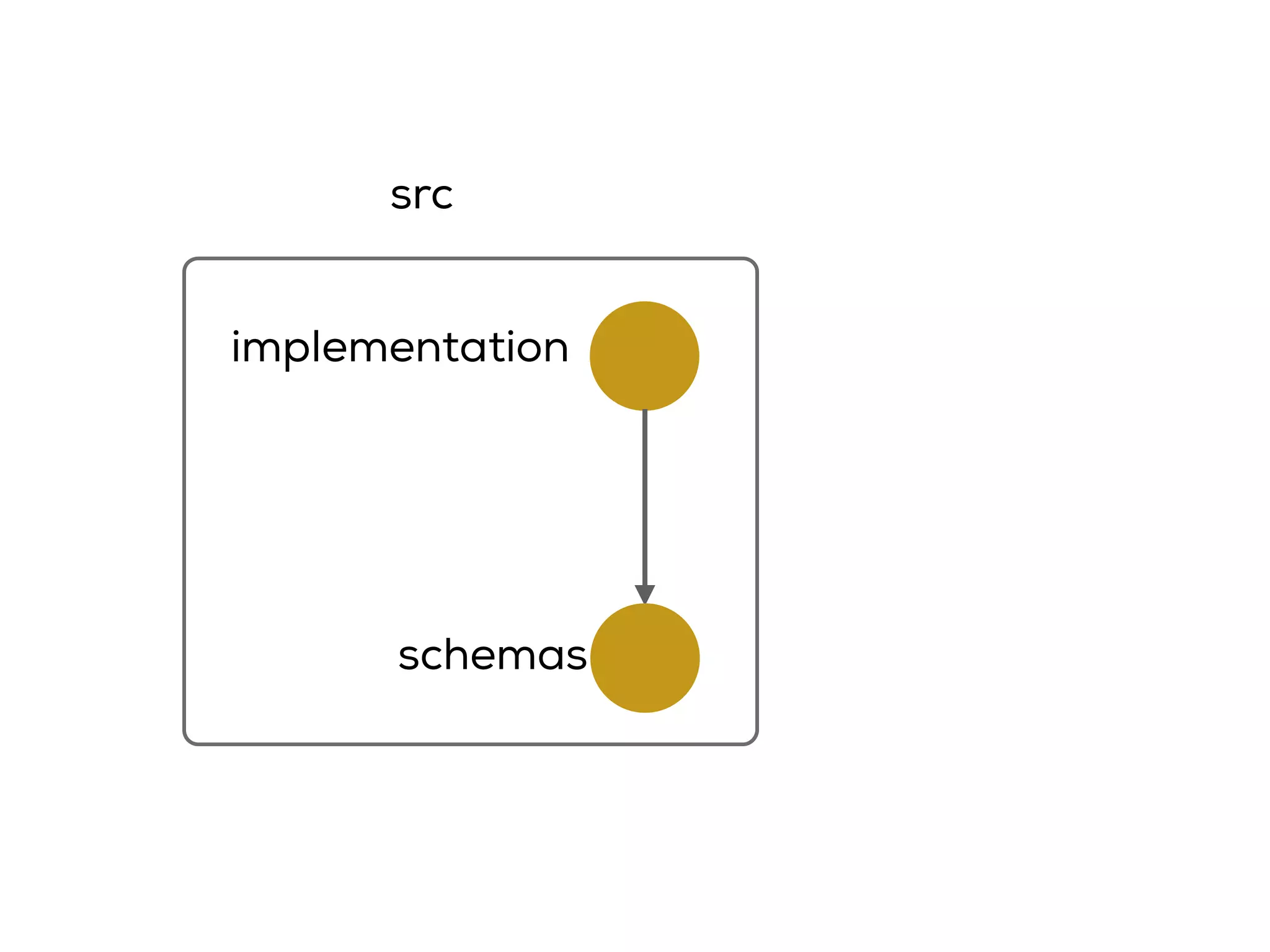 implementation
schemas
src
 