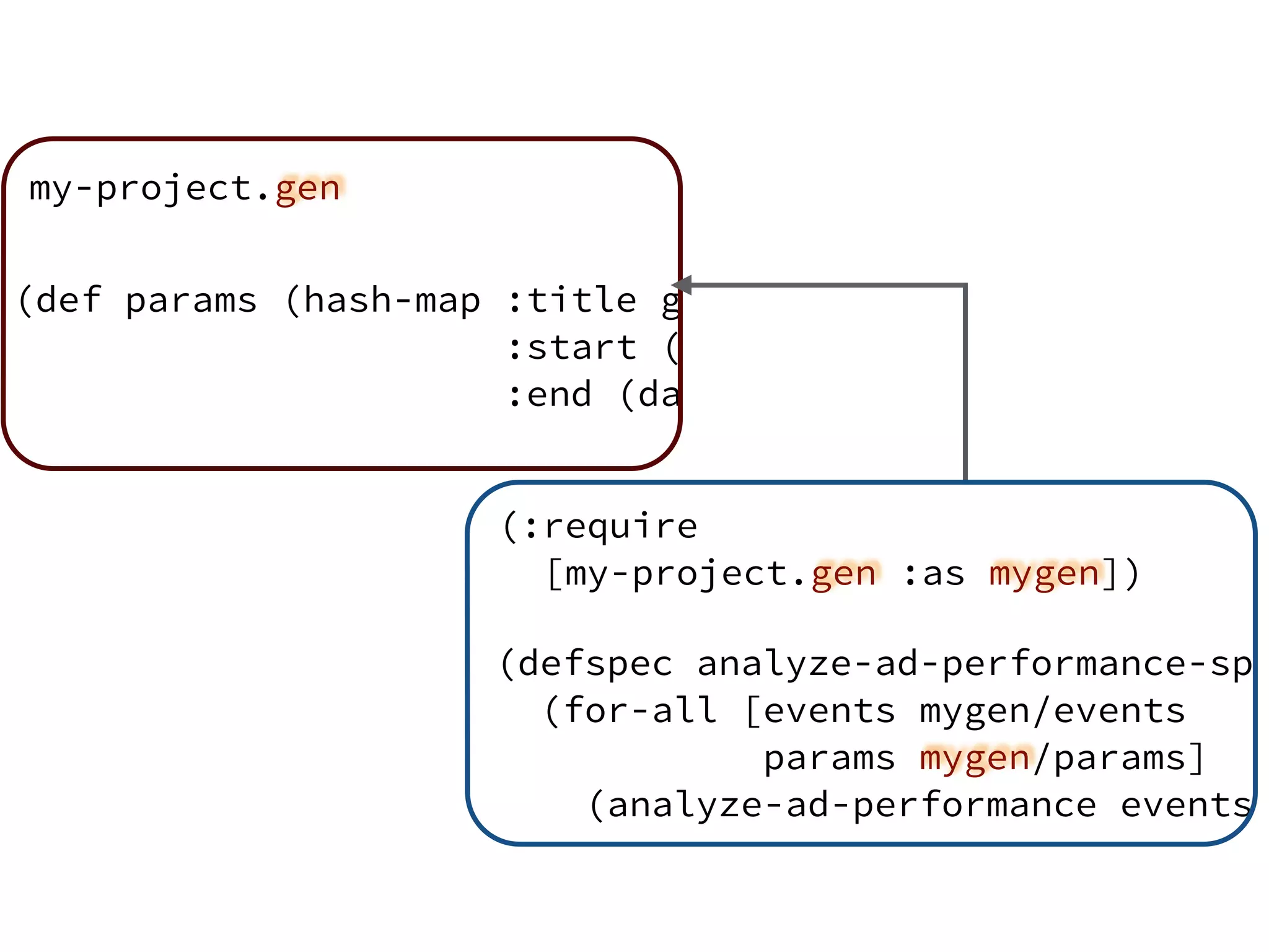 (def params (hash-map :title gen/string-alpha-numeric
:start (datetime-before (now))
:end (datetime-before (now))))
(defspec analyze-ad-performance-spe
(for-all [events mygen/events
params mygen/params]
(analyze-ad-performance events
(:require
[my-project.gen :as mygen])
my-project.gen
 