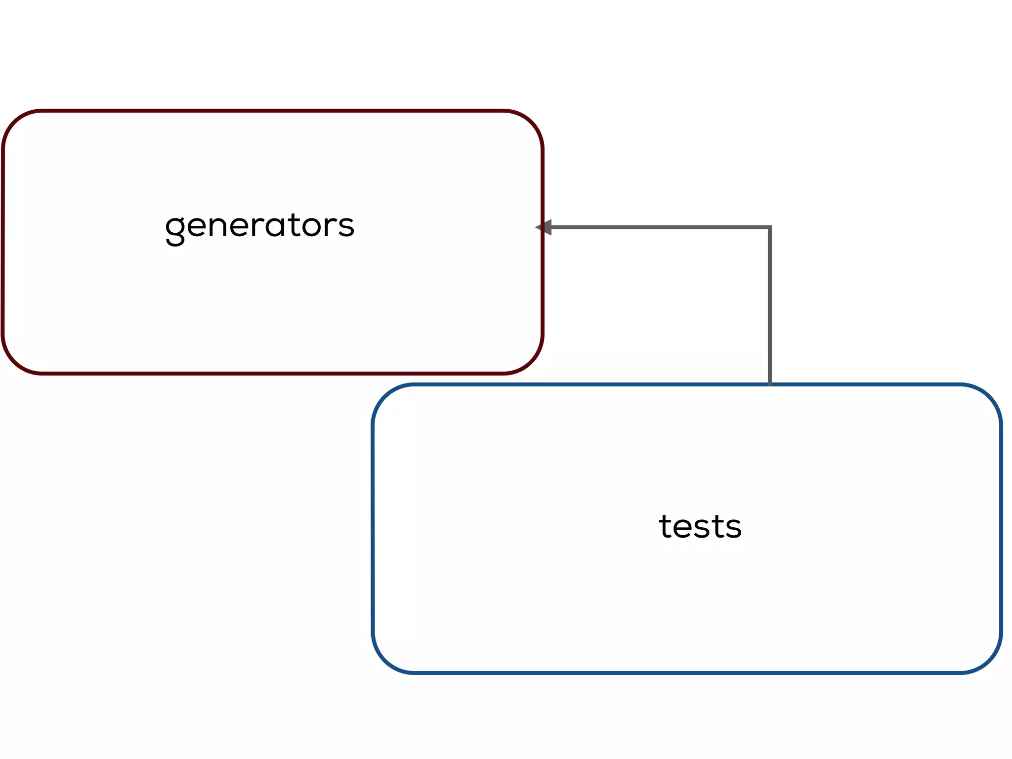 tests
generators
 