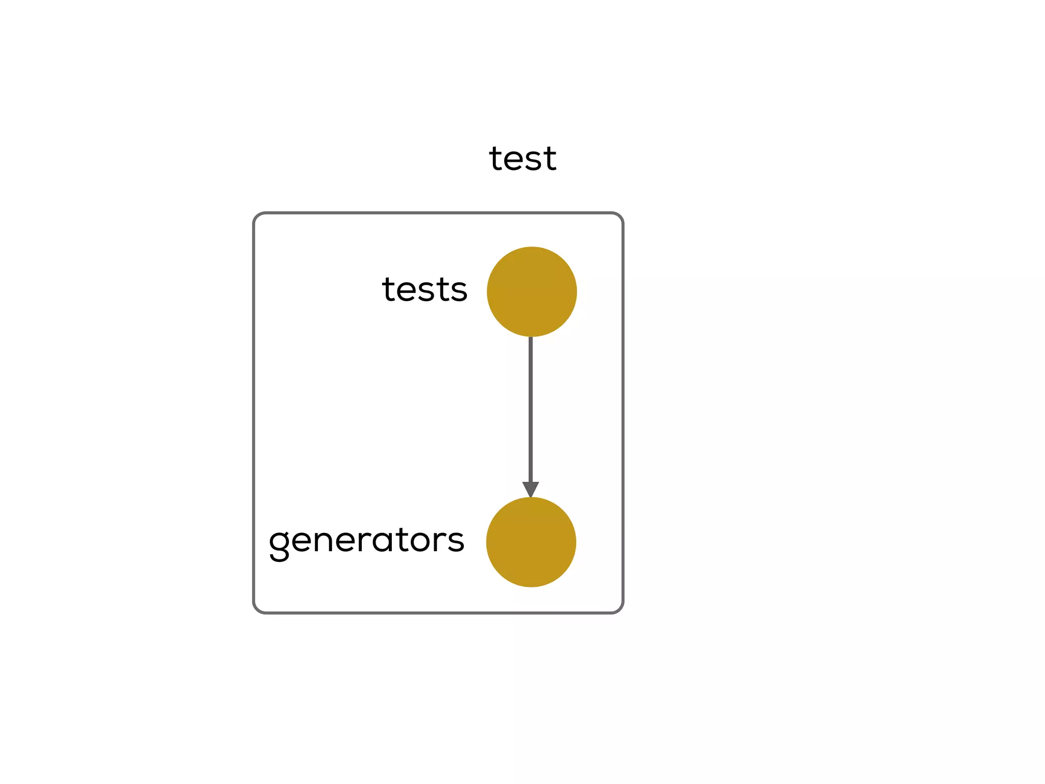 test
tests
generators
 