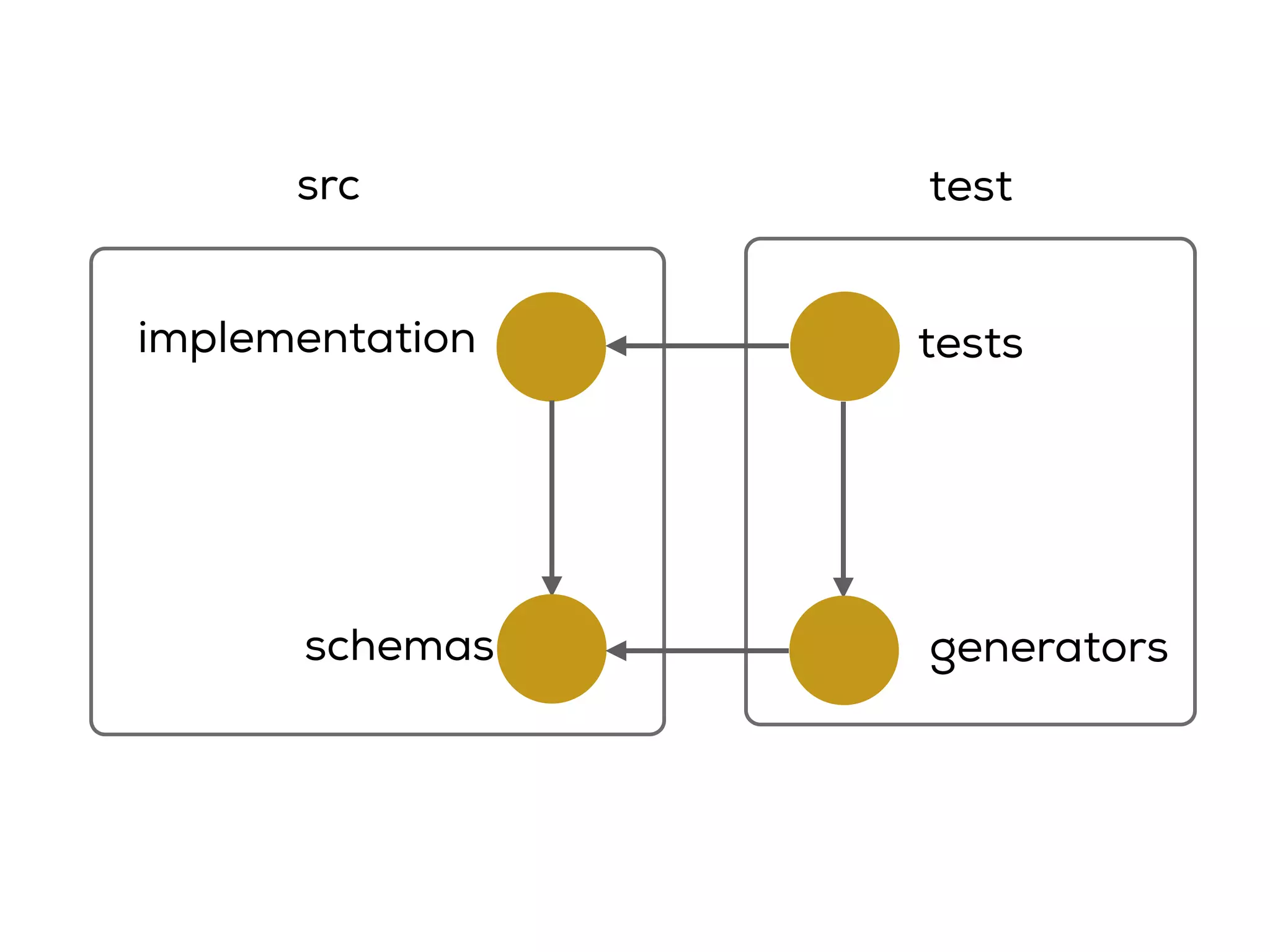 test
tests
generators
implementation
schemas
src
 