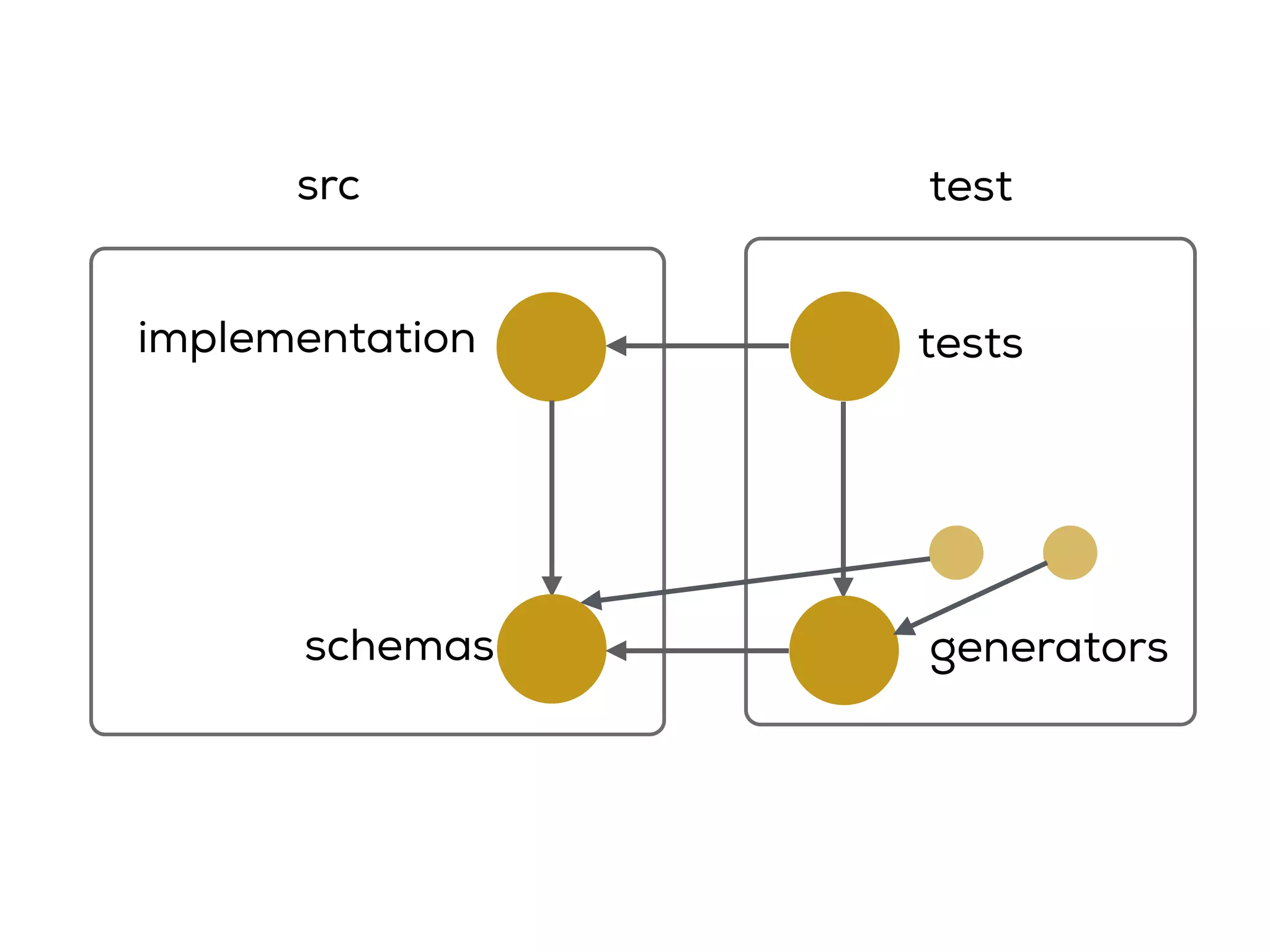 test
tests
generators
implementation
schemas
src
 