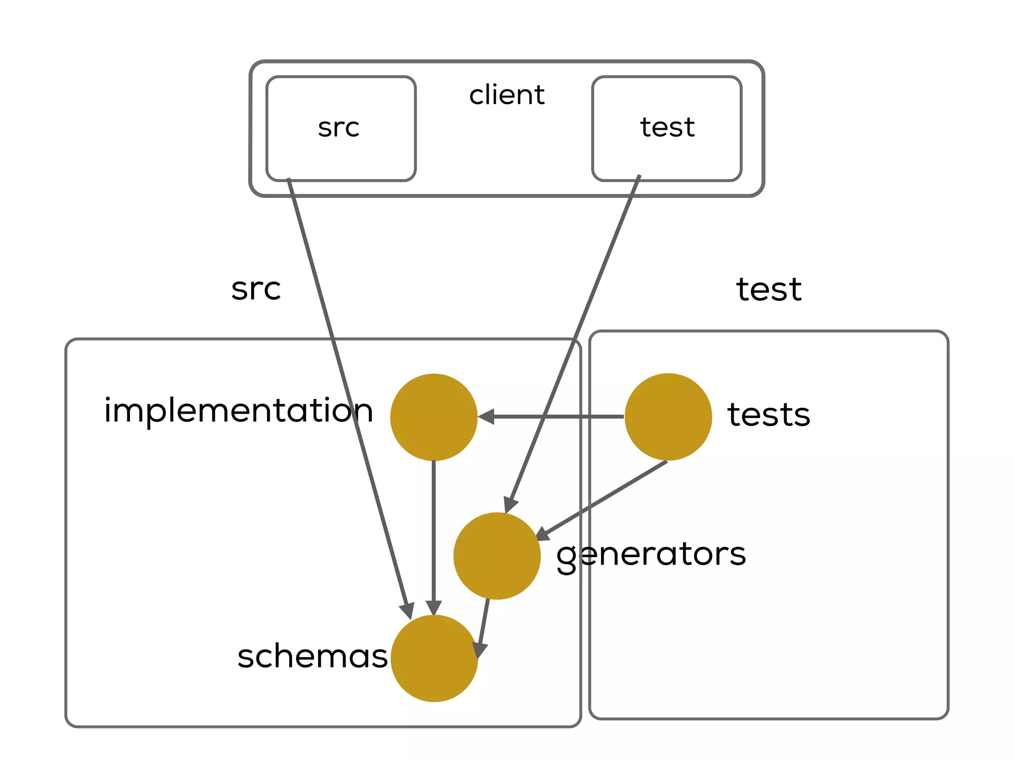 test
tests
generators
implementation
schemas
src
src test
client
 