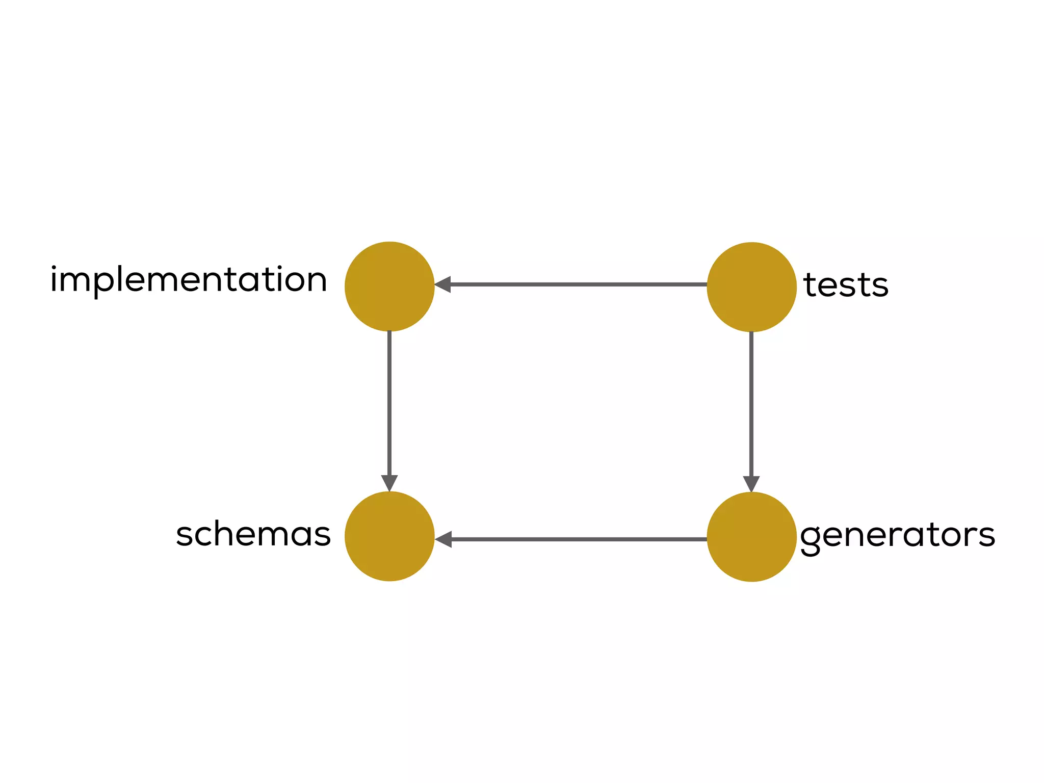 implementation
schemas generators
tests
 