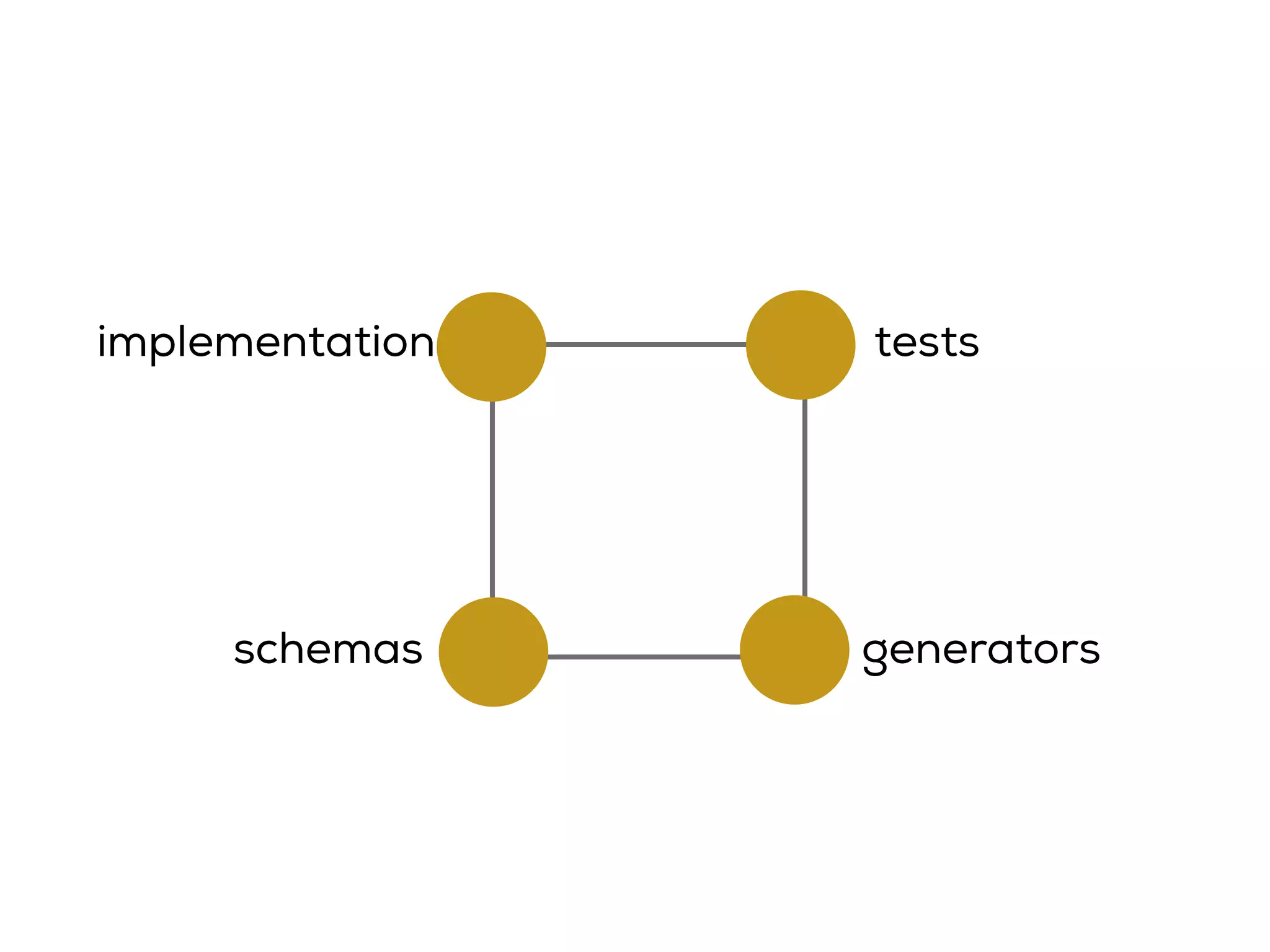 implementation
schemas generators
tests
 