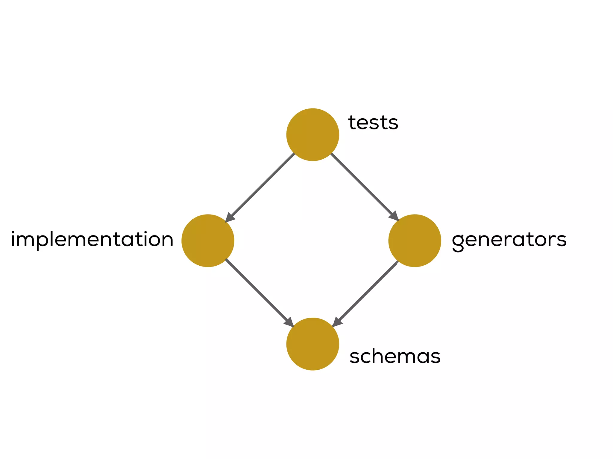 implementation
schemas
generators
tests
 